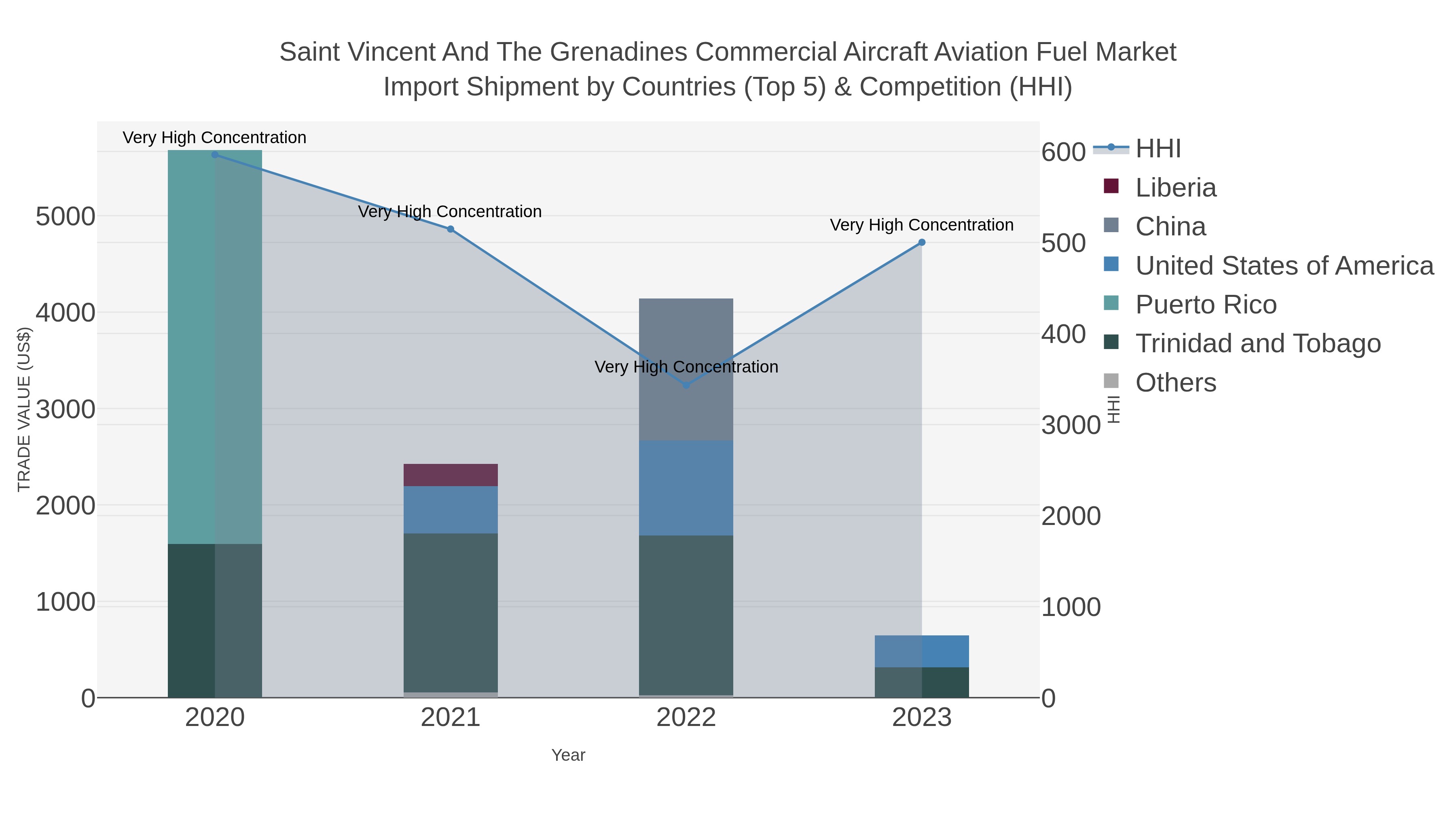 Saint Vincent And The Grenadines Commercial Aircraft Aviation Fuel Market Import Shipment by Countries (Top 5) & Competition (HHI)