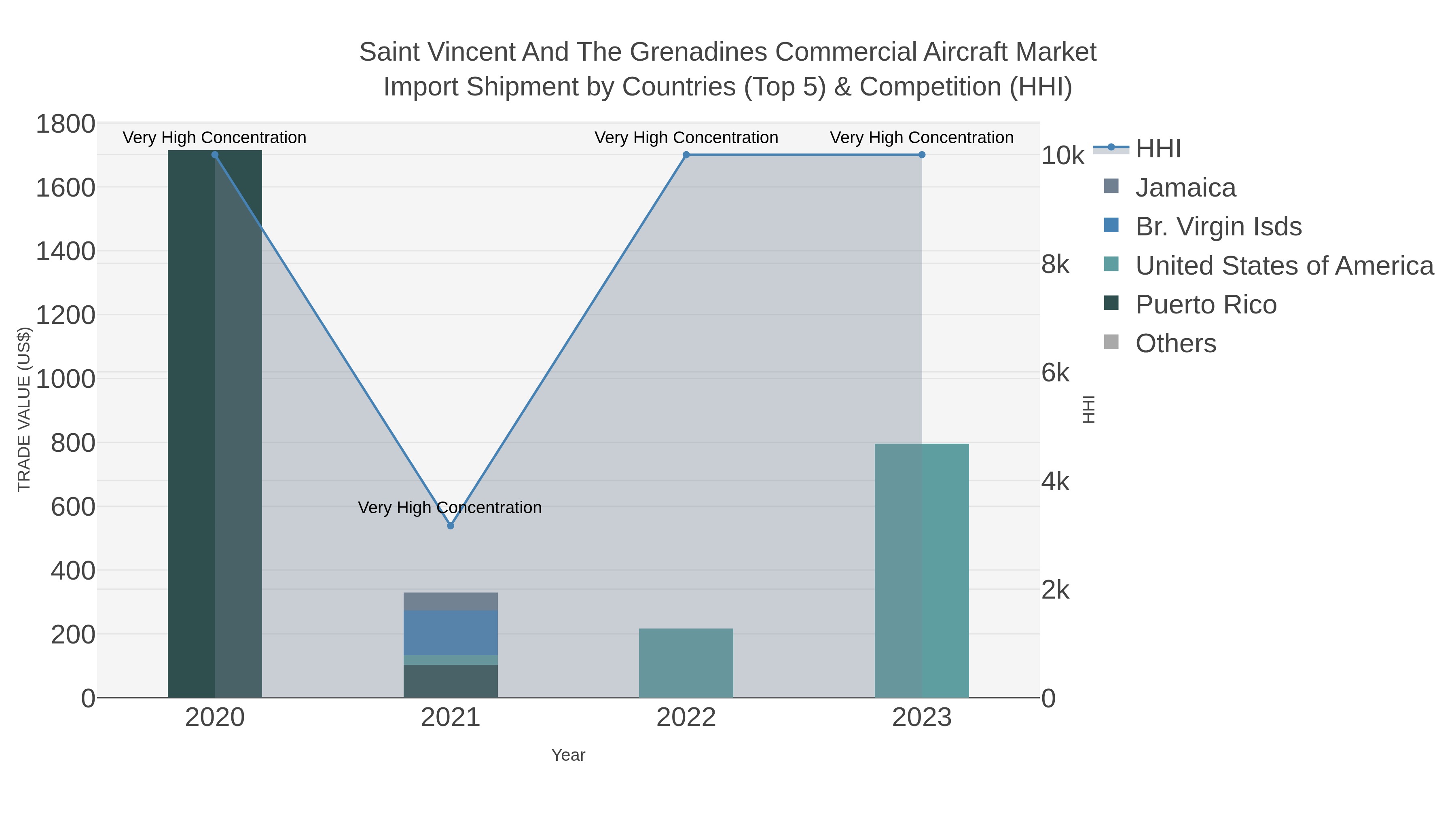 Saint Vincent And The Grenadines Commercial Aircraft Market Import Shipment by Countries (Top 5) & Competition (HHI)