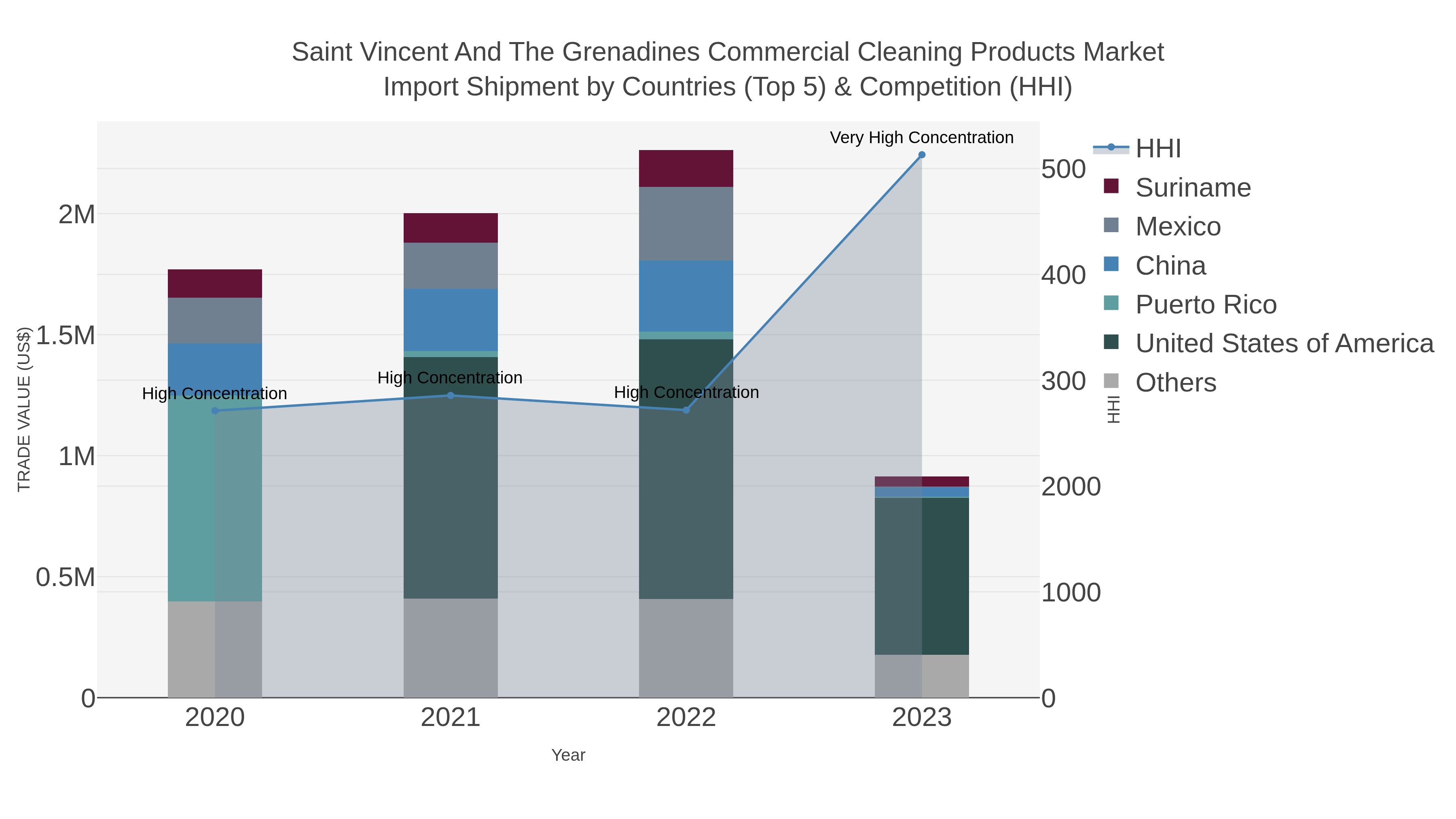 Saint Vincent And The Grenadines Commercial Cleaning Products Market Import Shipment by Countries (Top 5) & Competition (HHI)