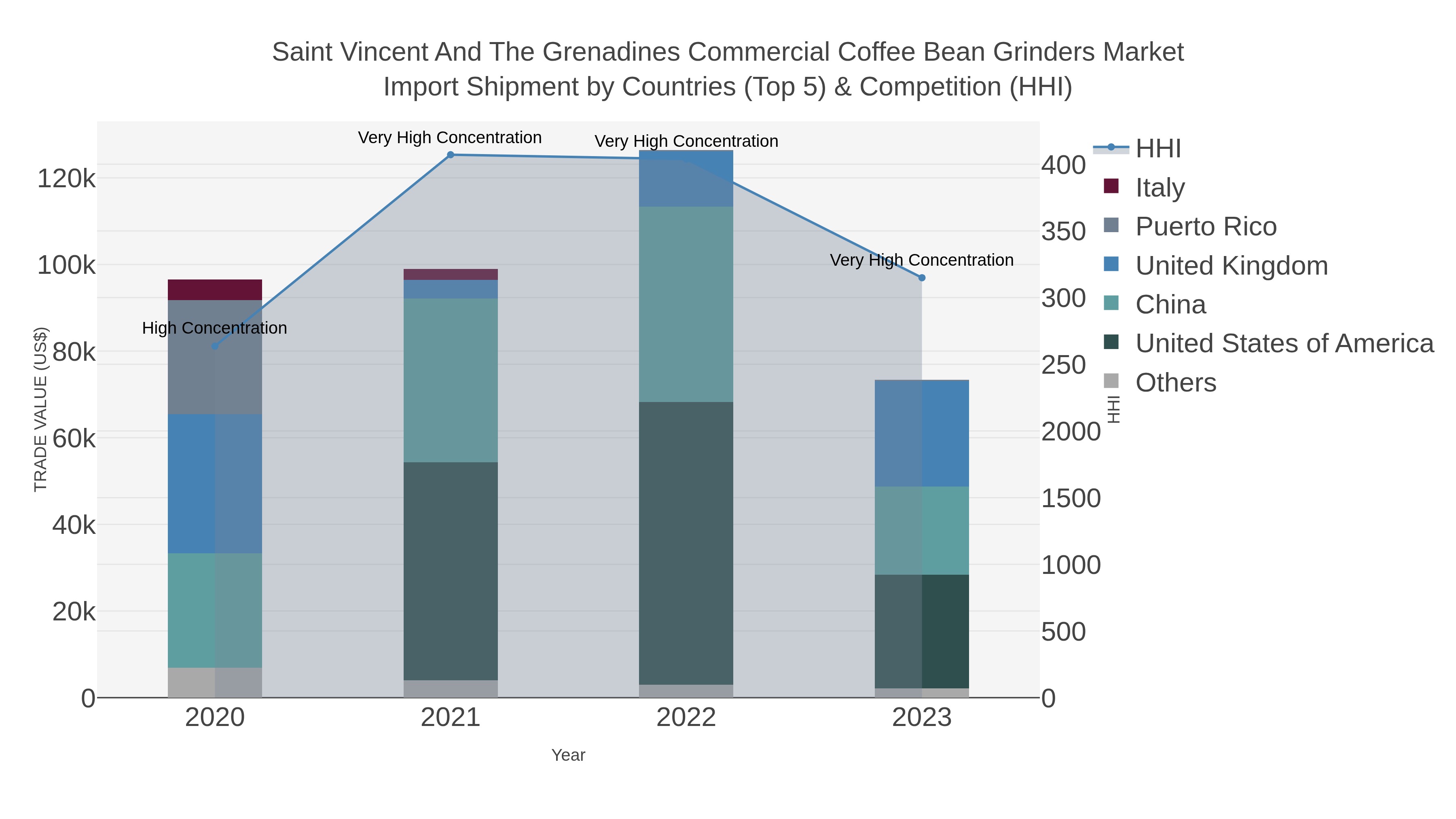 Saint Vincent And The Grenadines Commercial Coffee Bean Grinders Market Import Shipment by Countries (Top 5) & Competition (HHI)