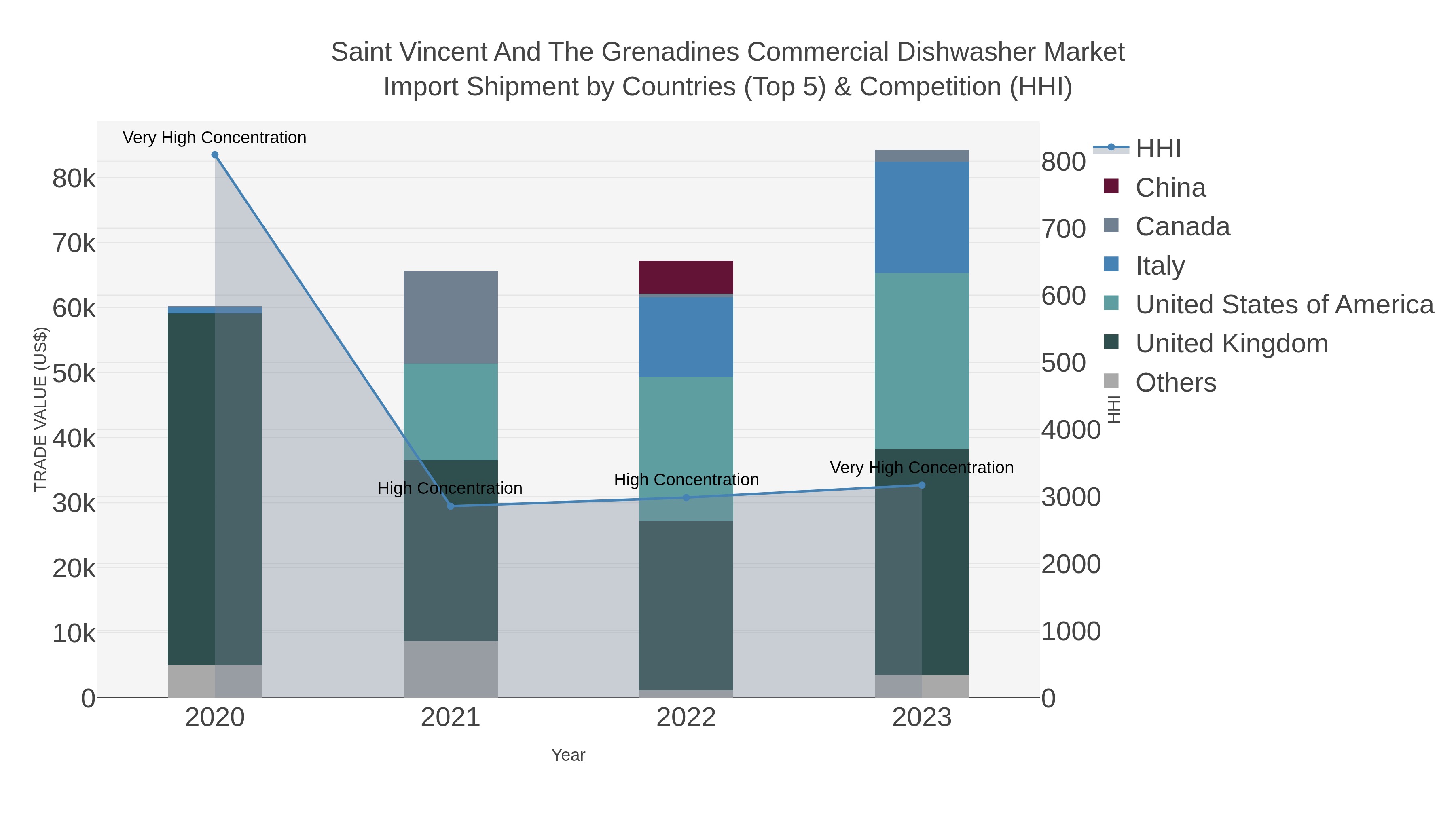 Saint Vincent And The Grenadines Commercial Dishwasher Market Import Shipment by Countries (Top 5) & Competition (HHI)