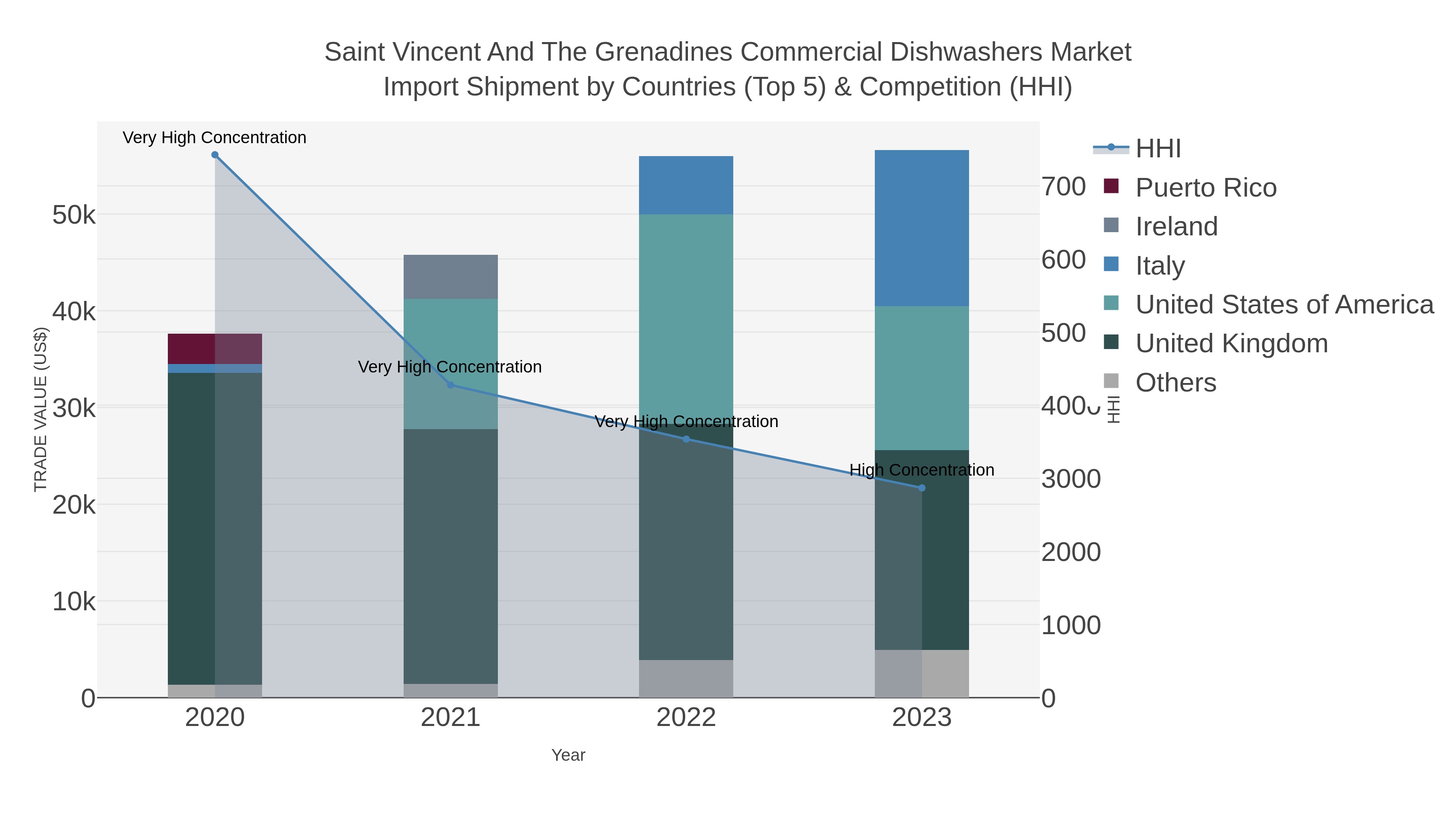 Saint Vincent And The Grenadines Commercial Dishwashers Market Import Shipment by Countries (Top 5) & Competition (HHI)