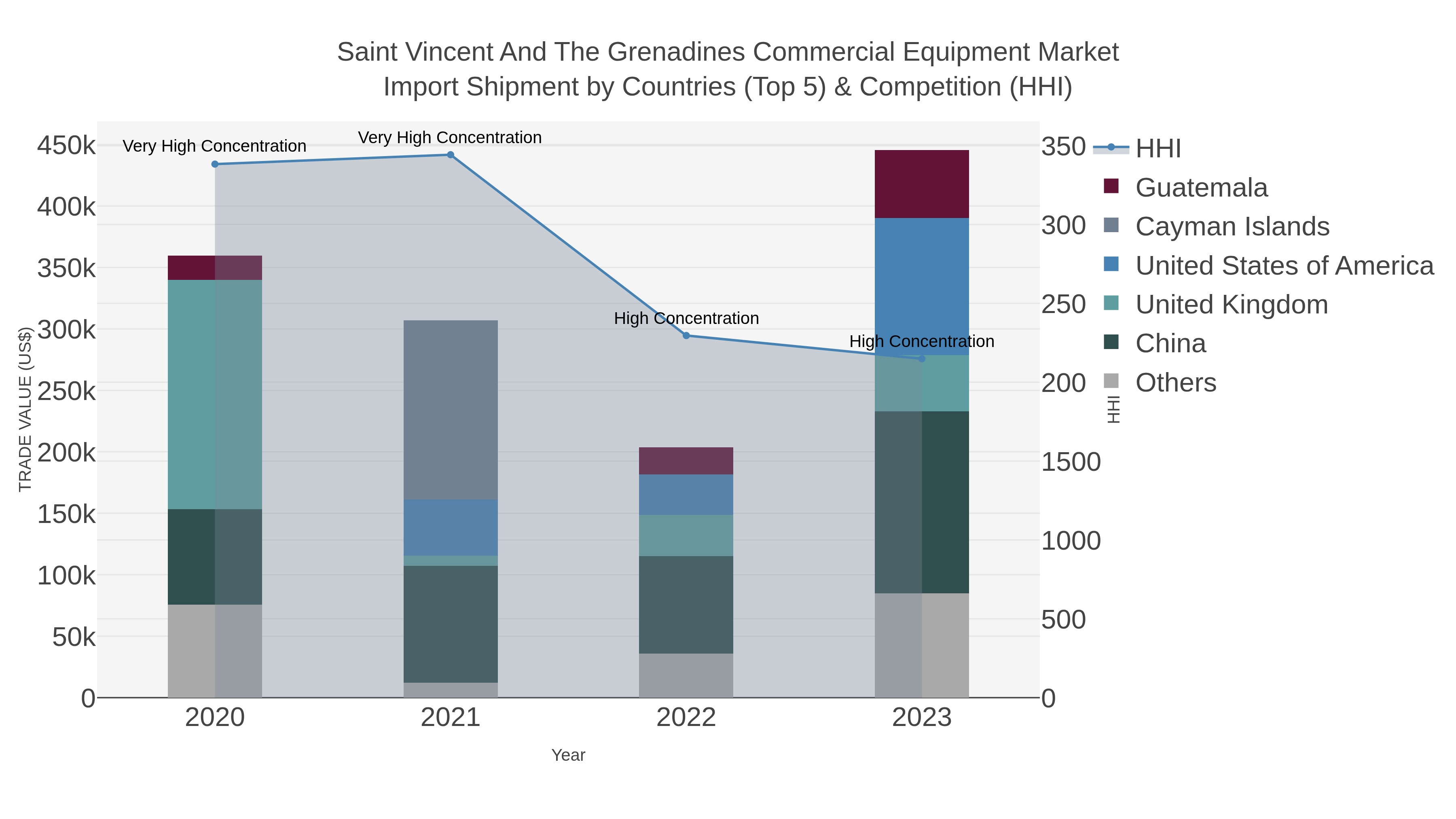 Saint Vincent And The Grenadines Commercial Equipment Market Import Shipment by Countries (Top 5) & Competition (HHI)
