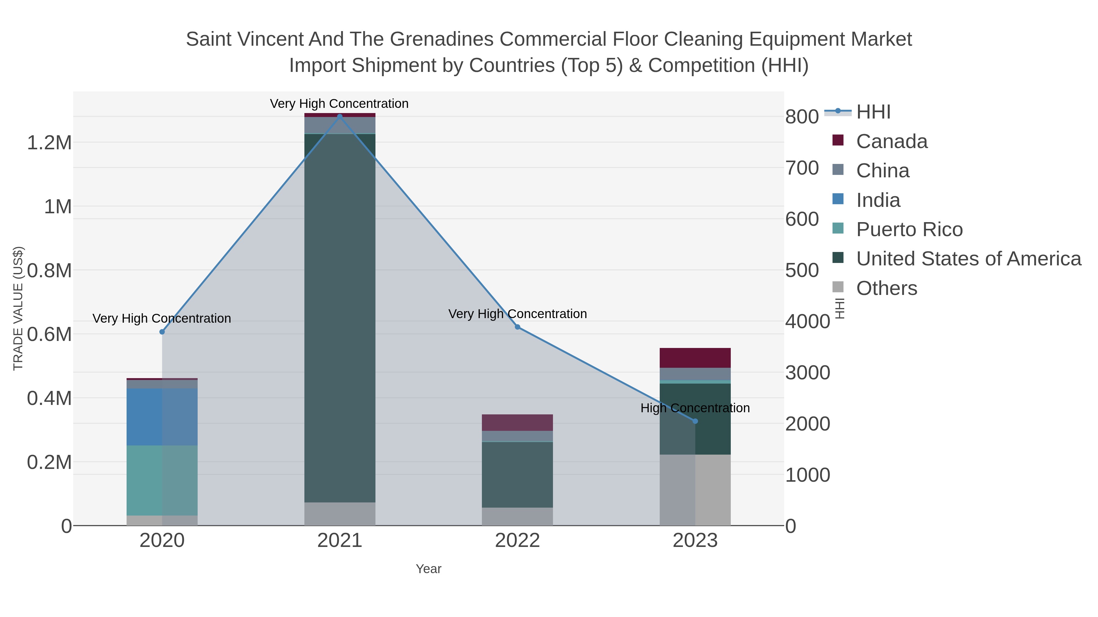 Saint Vincent And The Grenadines Commercial Floor Cleaning Equipment Market Import Shipment by Countries (Top 5) & Competition (HHI)