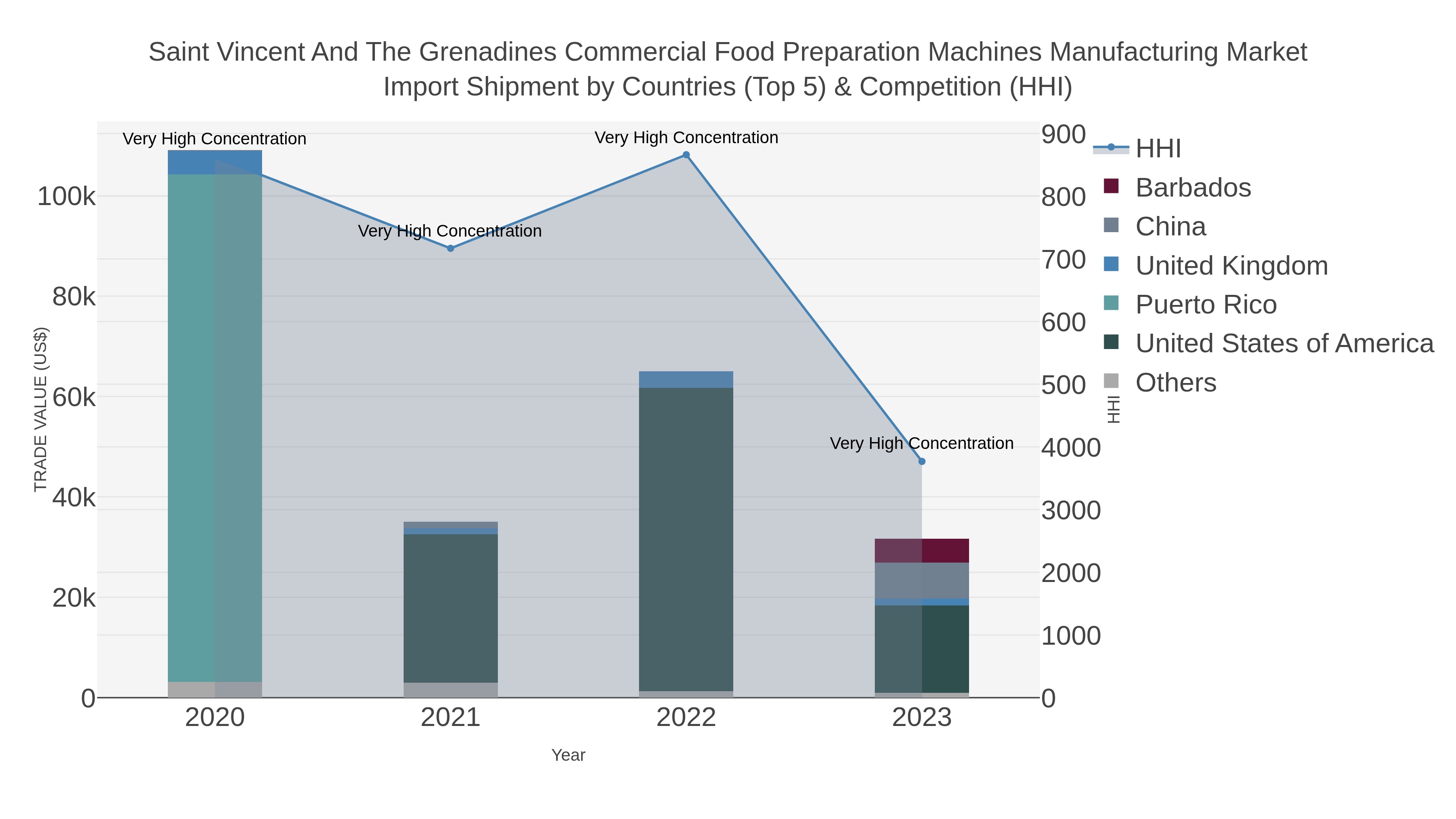 Saint Vincent And The Grenadines Commercial Food Preparation Machines Manufacturing Market Import Shipment by Countries (Top 5) & Competition (HHI)