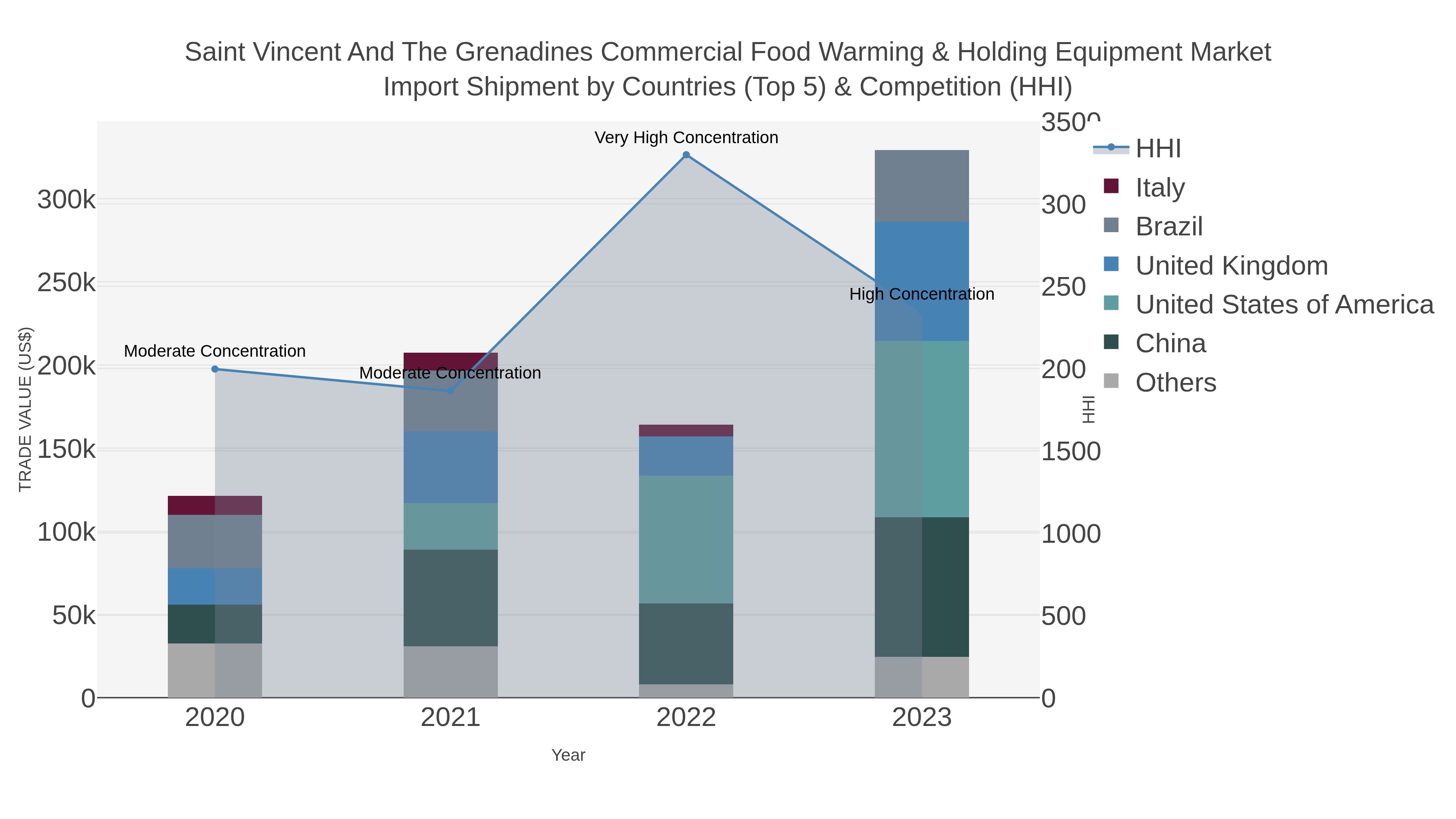Saint Vincent And The Grenadines Commercial Food Warming & Holding Equipment Market Import Shipment by Countries (Top 5) & Competition (HHI)