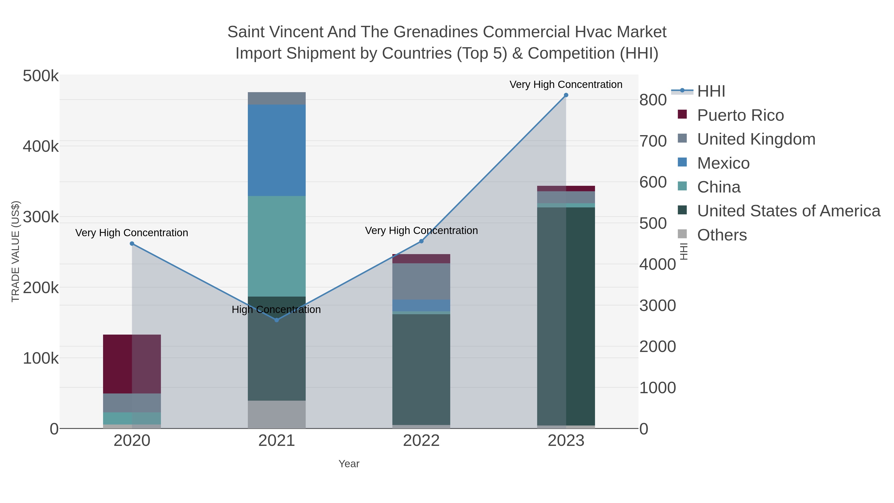 Saint Vincent And The Grenadines Commercial Hvac Market Import Shipment by Countries (Top 5) & Competition (HHI)