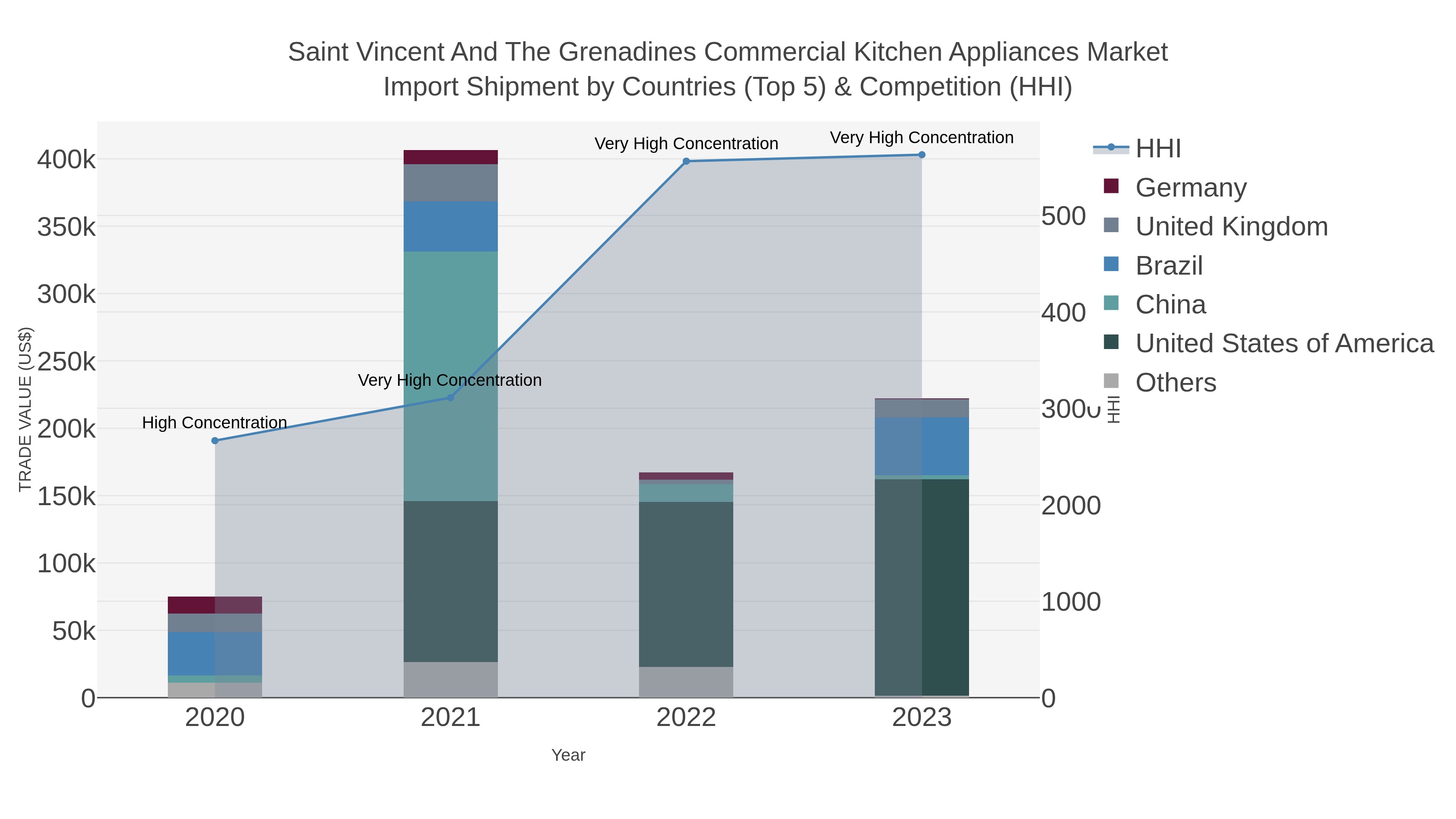 Saint Vincent And The Grenadines Commercial Kitchen Appliances Market Import Shipment by Countries (Top 5) & Competition (HHI)