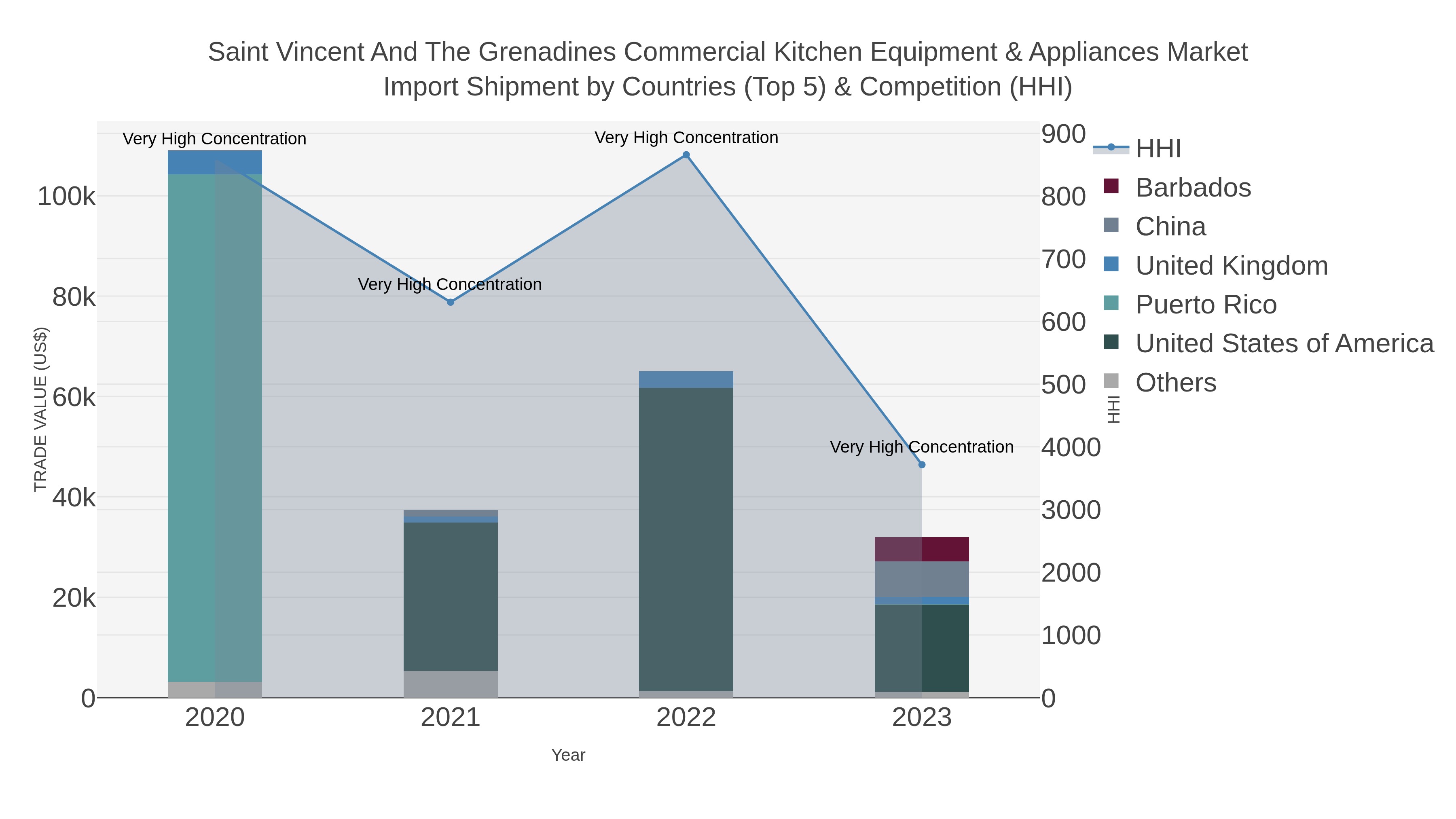 Saint Vincent And The Grenadines Commercial Kitchen Equipment & Appliances Market Import Shipment by Countries (Top 5) & Competition (HHI)