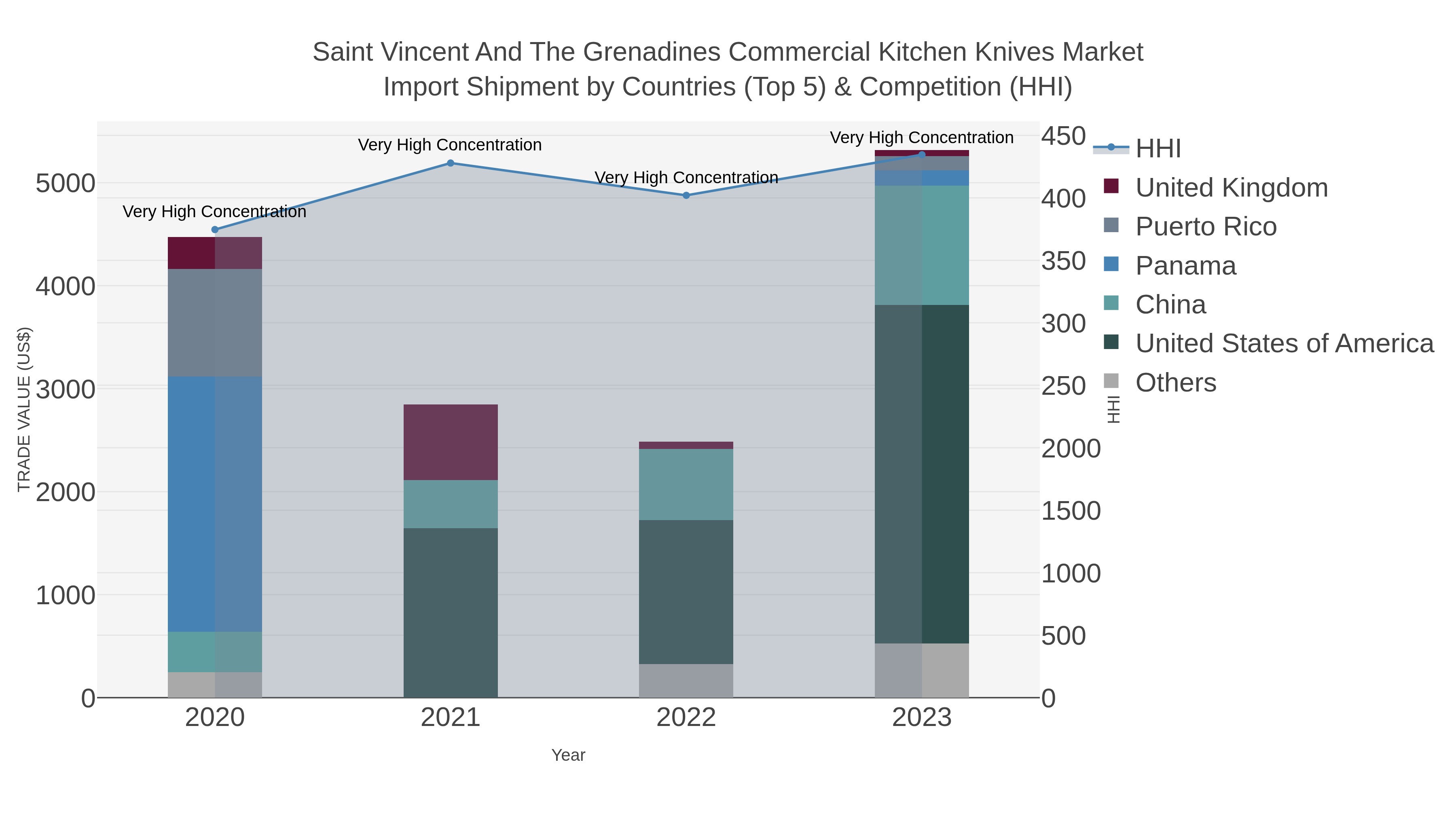 Saint Vincent And The Grenadines Commercial Kitchen Knives Market Import Shipment by Countries (Top 5) & Competition (HHI)