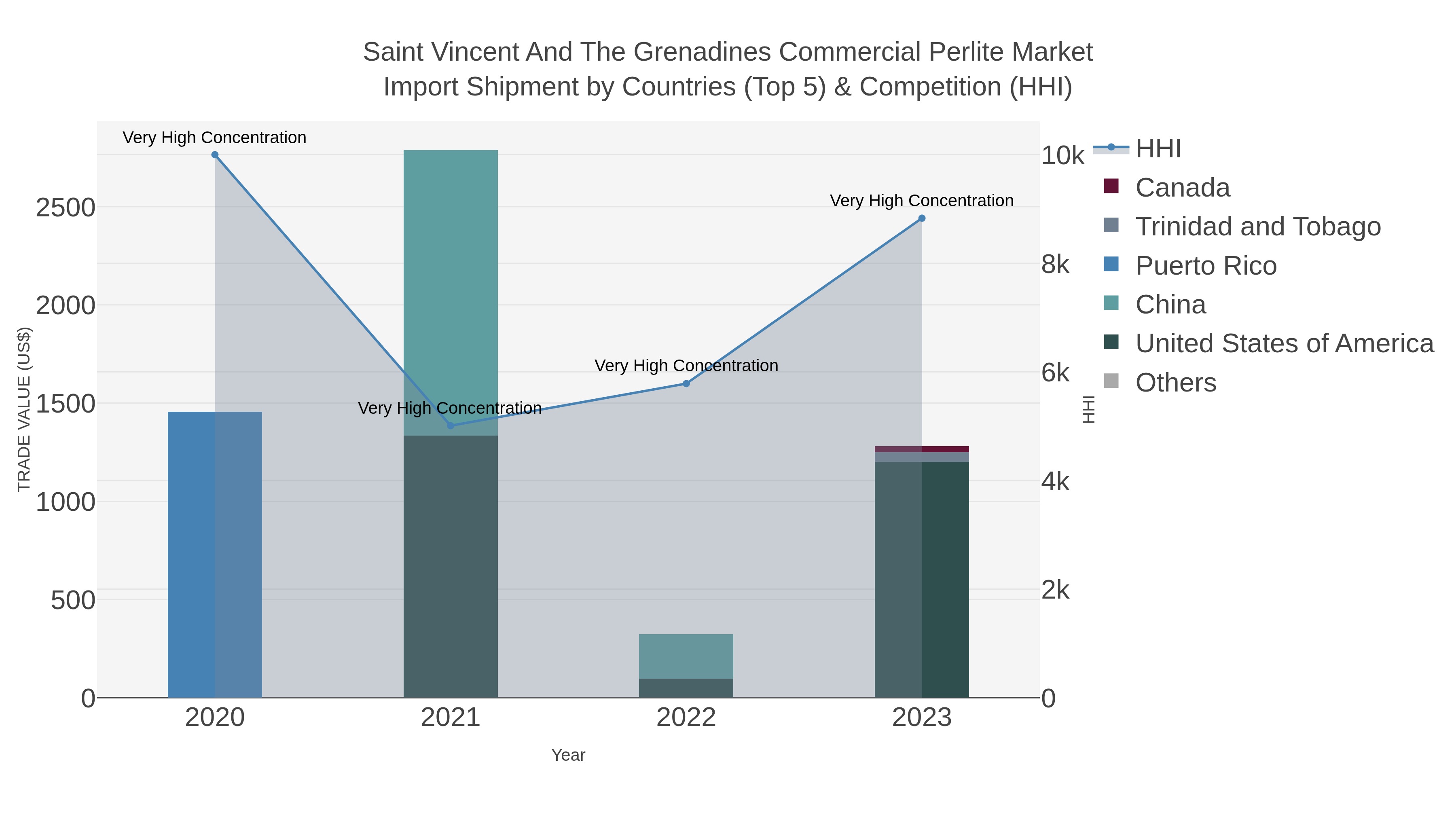 Saint Vincent And The Grenadines Commercial Perlite Market Import Shipment by Countries (Top 5) & Competition (HHI)