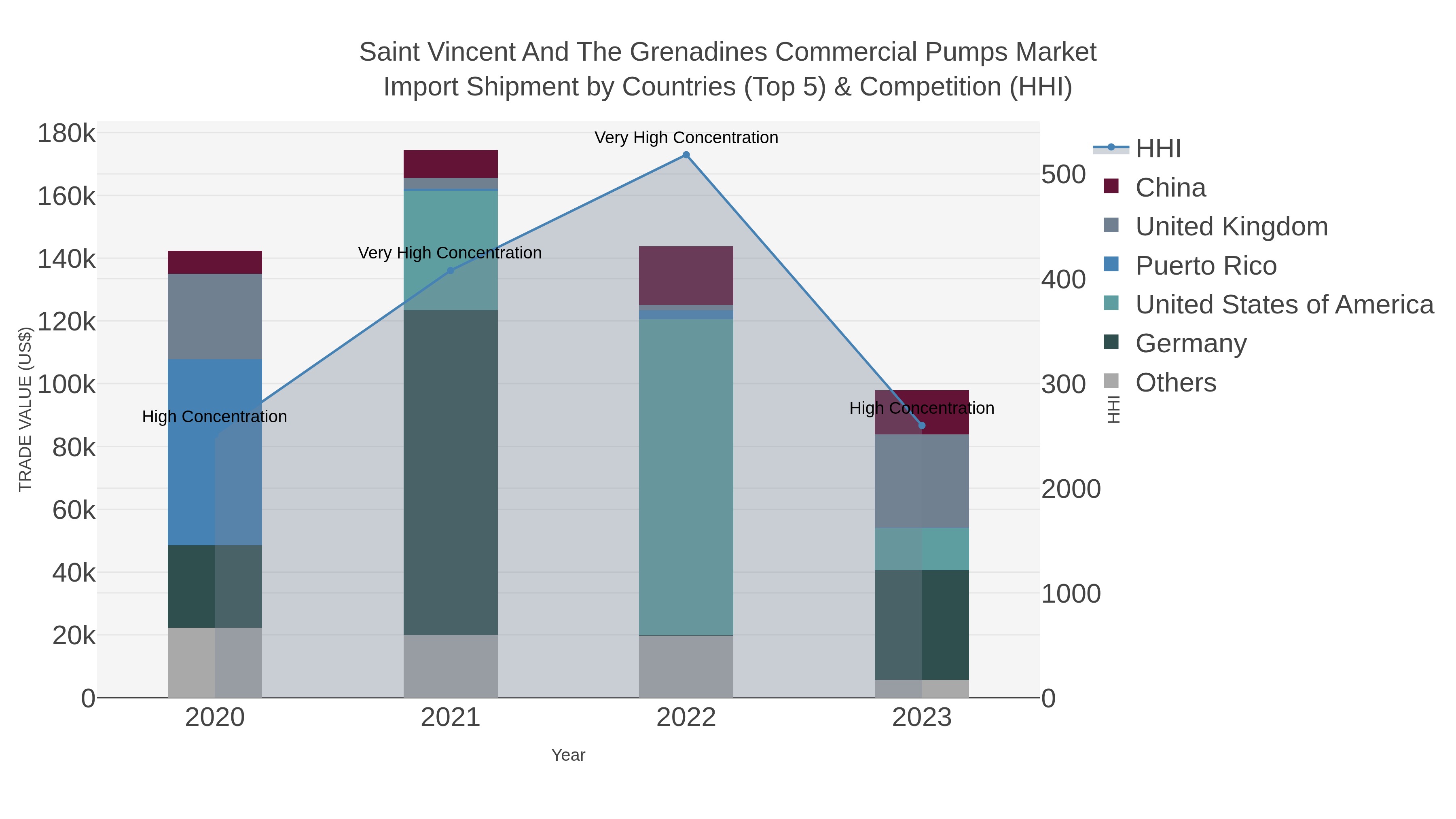 Saint Vincent And The Grenadines Commercial Pumps Market Import Shipment by Countries (Top 5) & Competition (HHI)