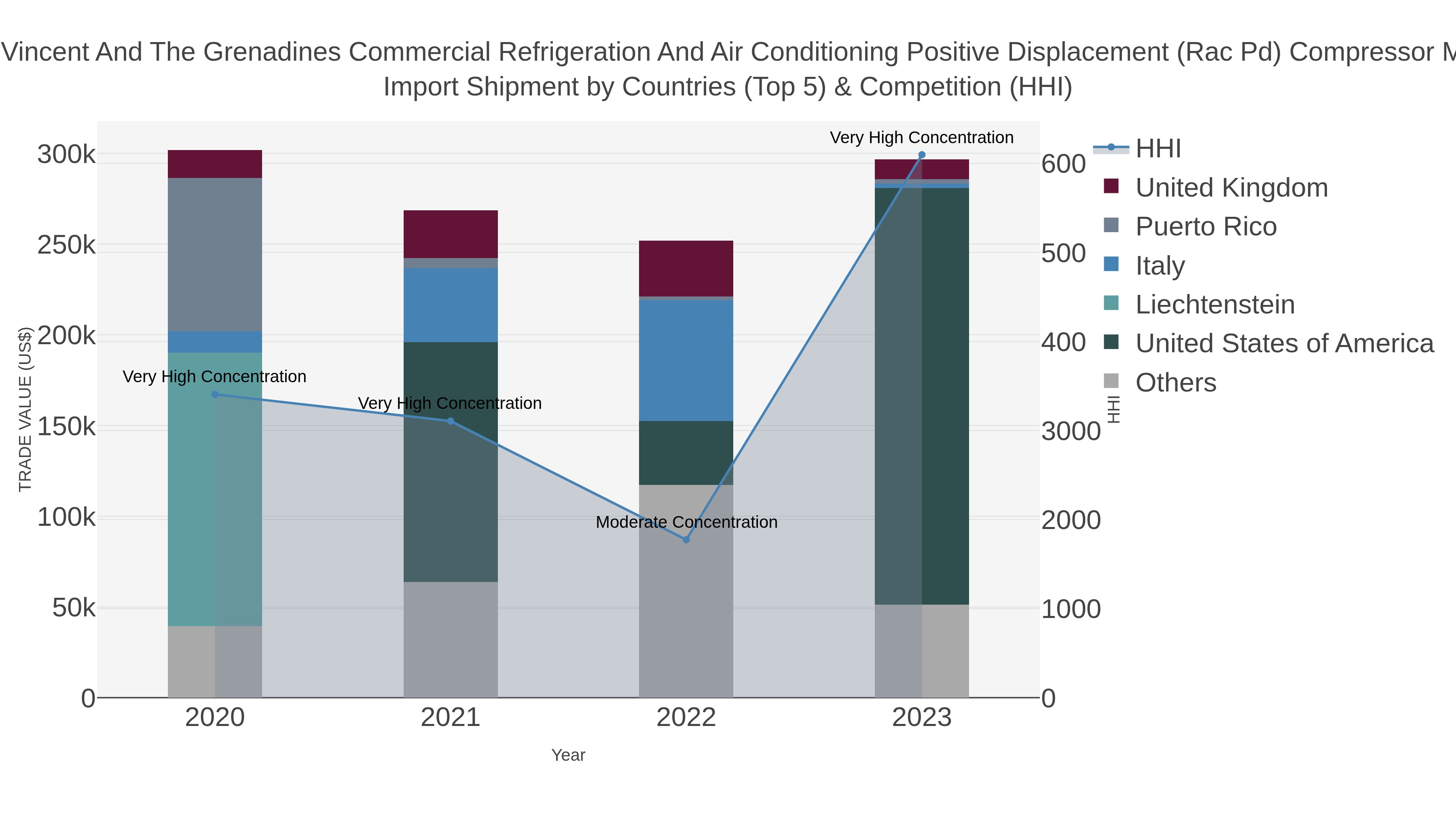 Saint Vincent And The Grenadines Commercial Refrigeration And Air Conditioning Positive Displacement (rac Pd) Compressor Market Import Shipment by Countries (Top 5) & Competition (HHI)