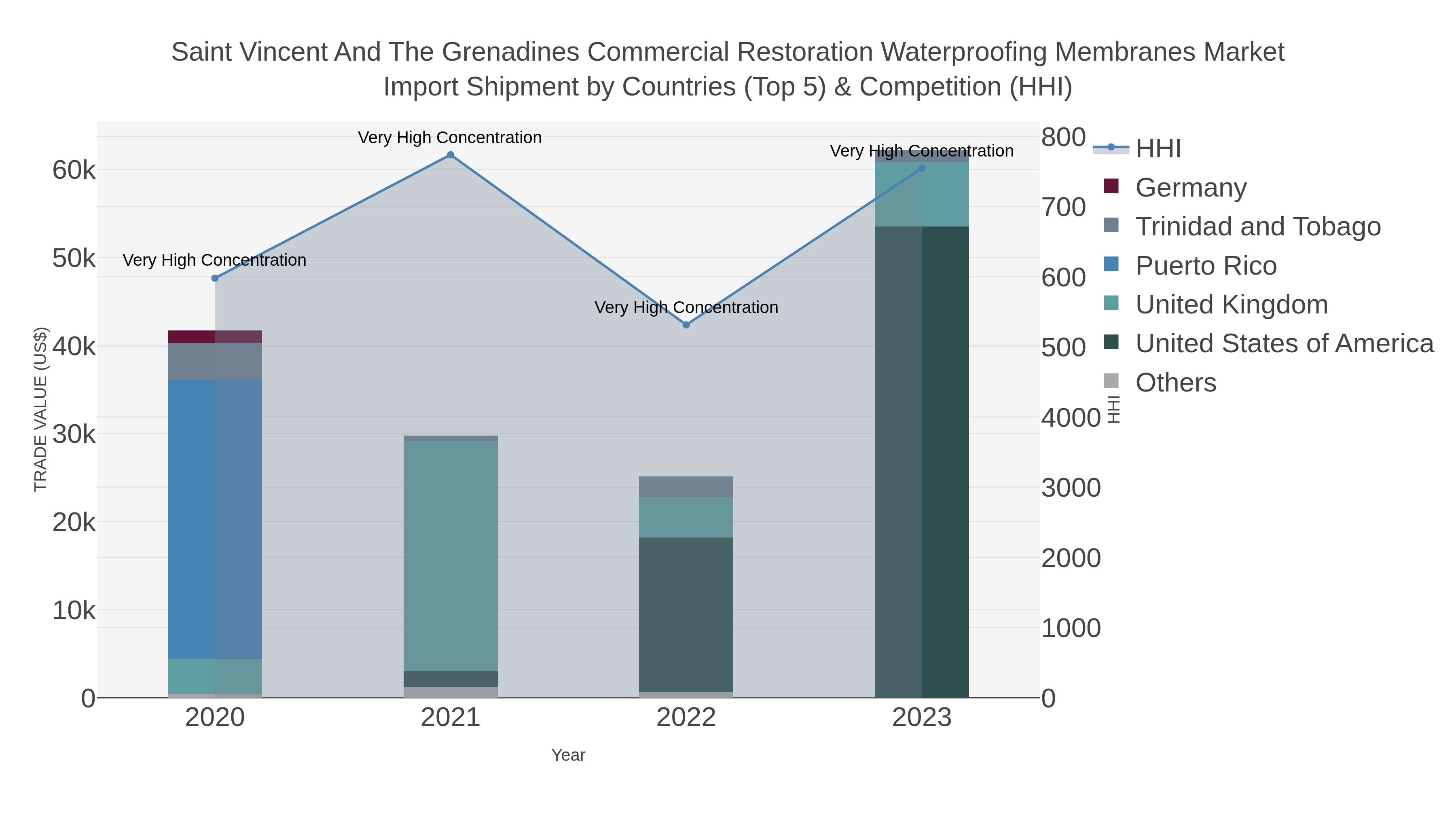 Saint Vincent And The Grenadines Commercial Restoration Waterproofing Membranes Market Import Shipment by Countries (Top 5) & Competition (HHI)