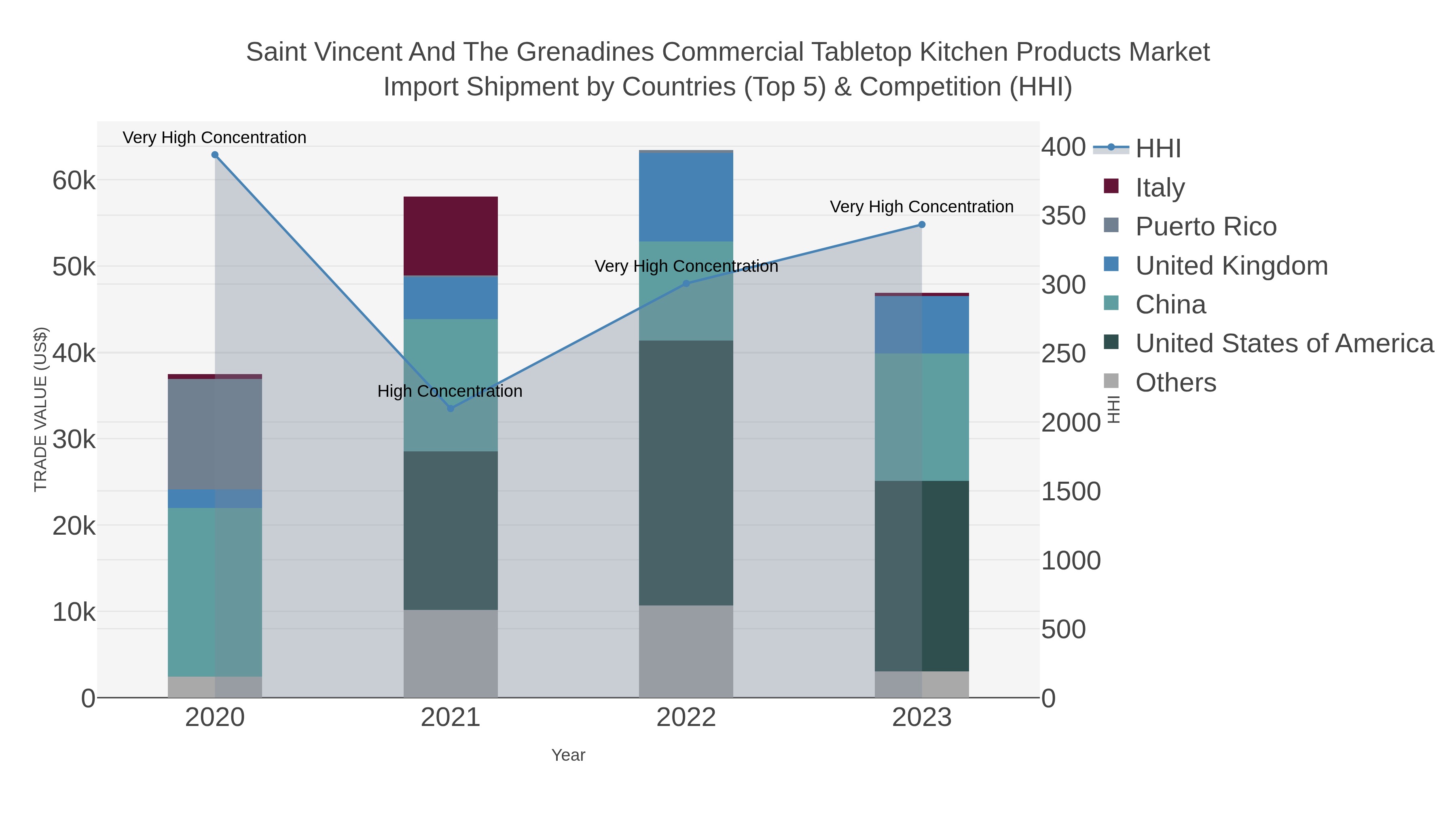 Saint Vincent And The Grenadines Commercial Tabletop Kitchen Products Market Import Shipment by Countries (Top 5) & Competition (HHI)