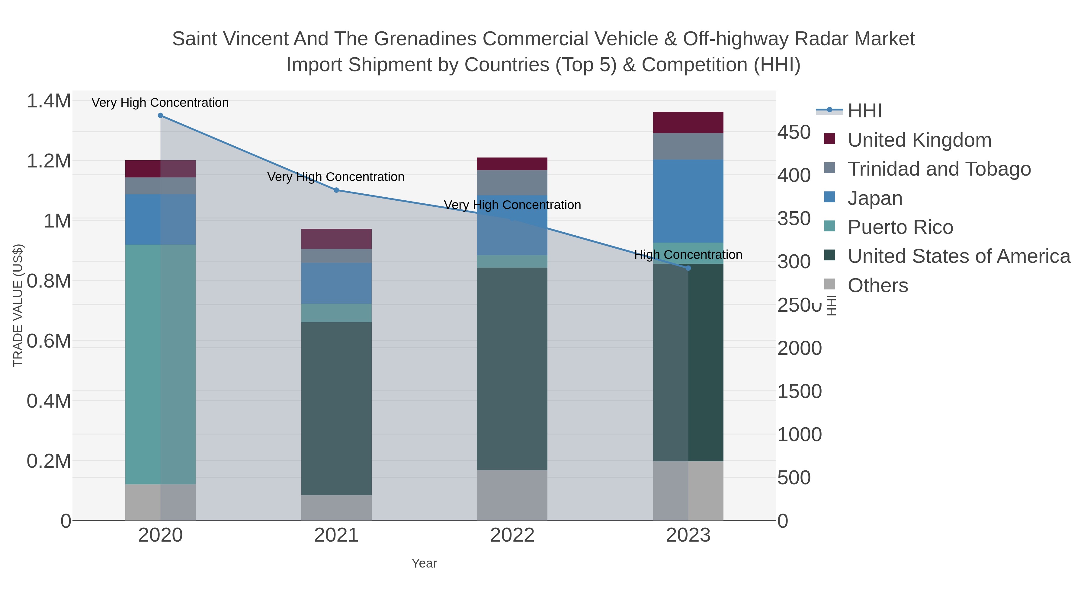 Saint Vincent And The Grenadines Commercial Vehicle & Off-highway Radar Market Import Shipment by Countries (Top 5) & Competition (HHI)