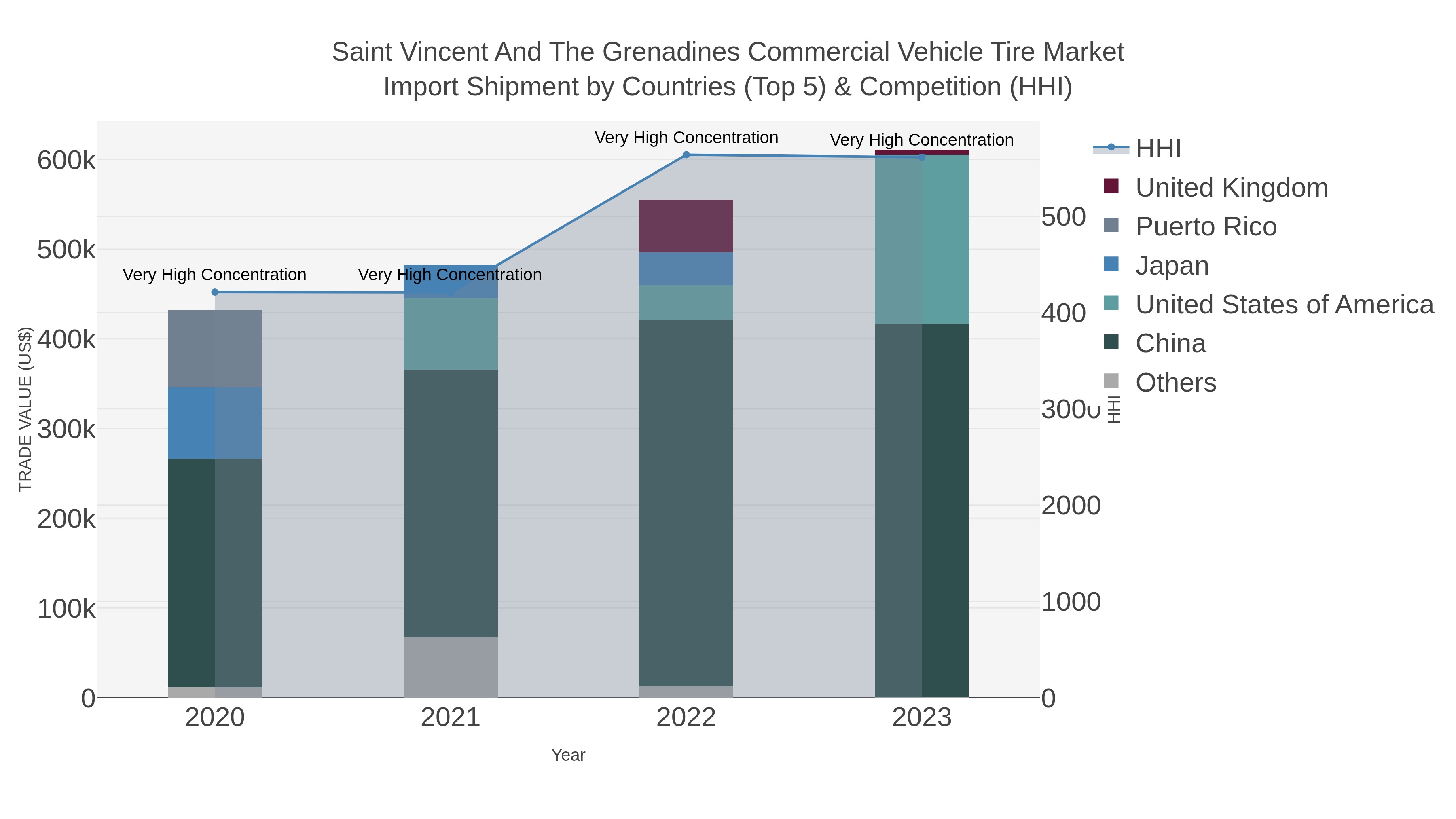 Saint Vincent And The Grenadines Commercial Vehicle Tire Market Import Shipment by Countries (Top 5) & Competition (HHI)