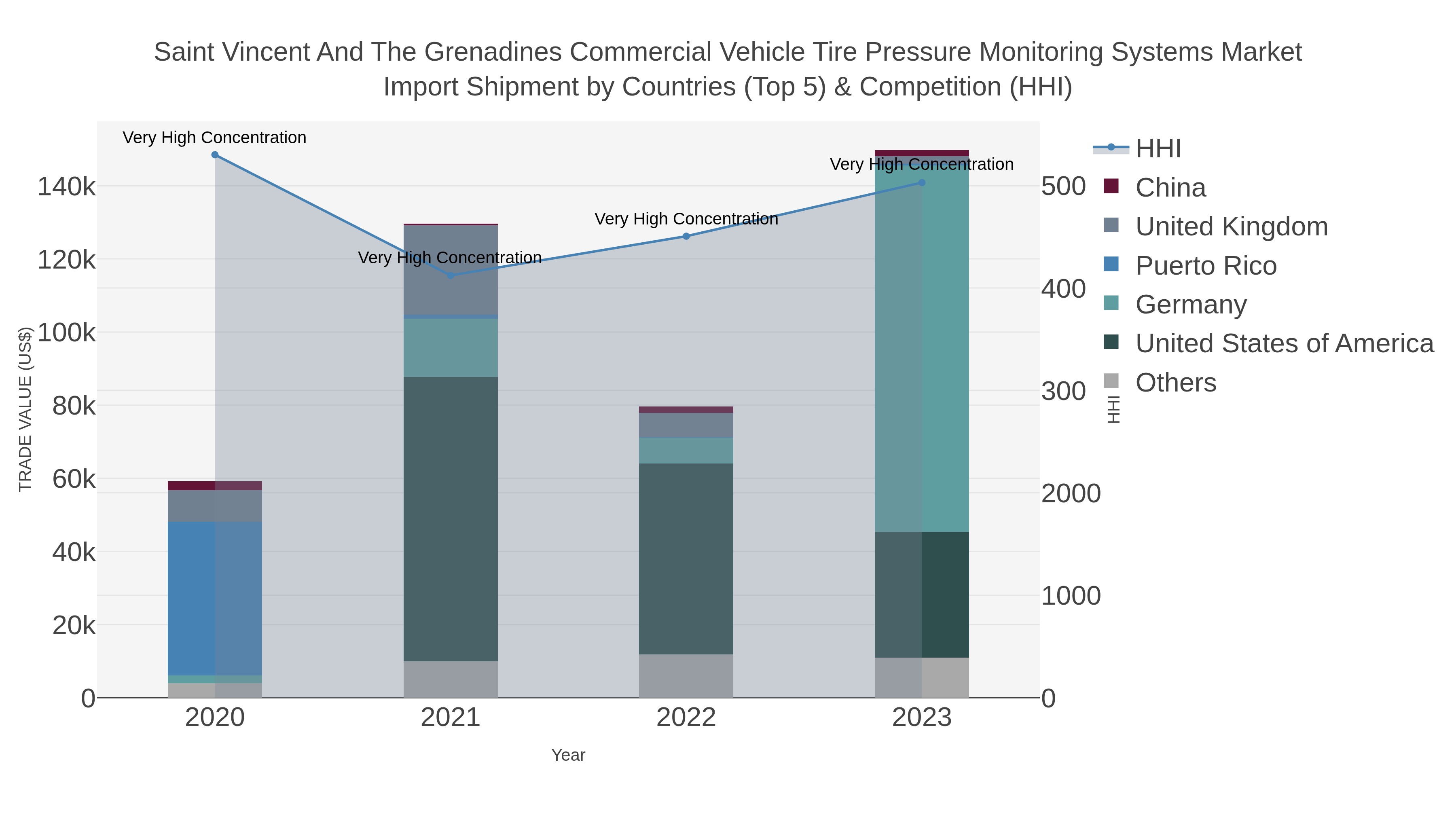 Saint Vincent And The Grenadines Commercial Vehicle Tire Pressure Monitoring Systems Market Import Shipment by Countries (Top 5) & Competition (HHI)