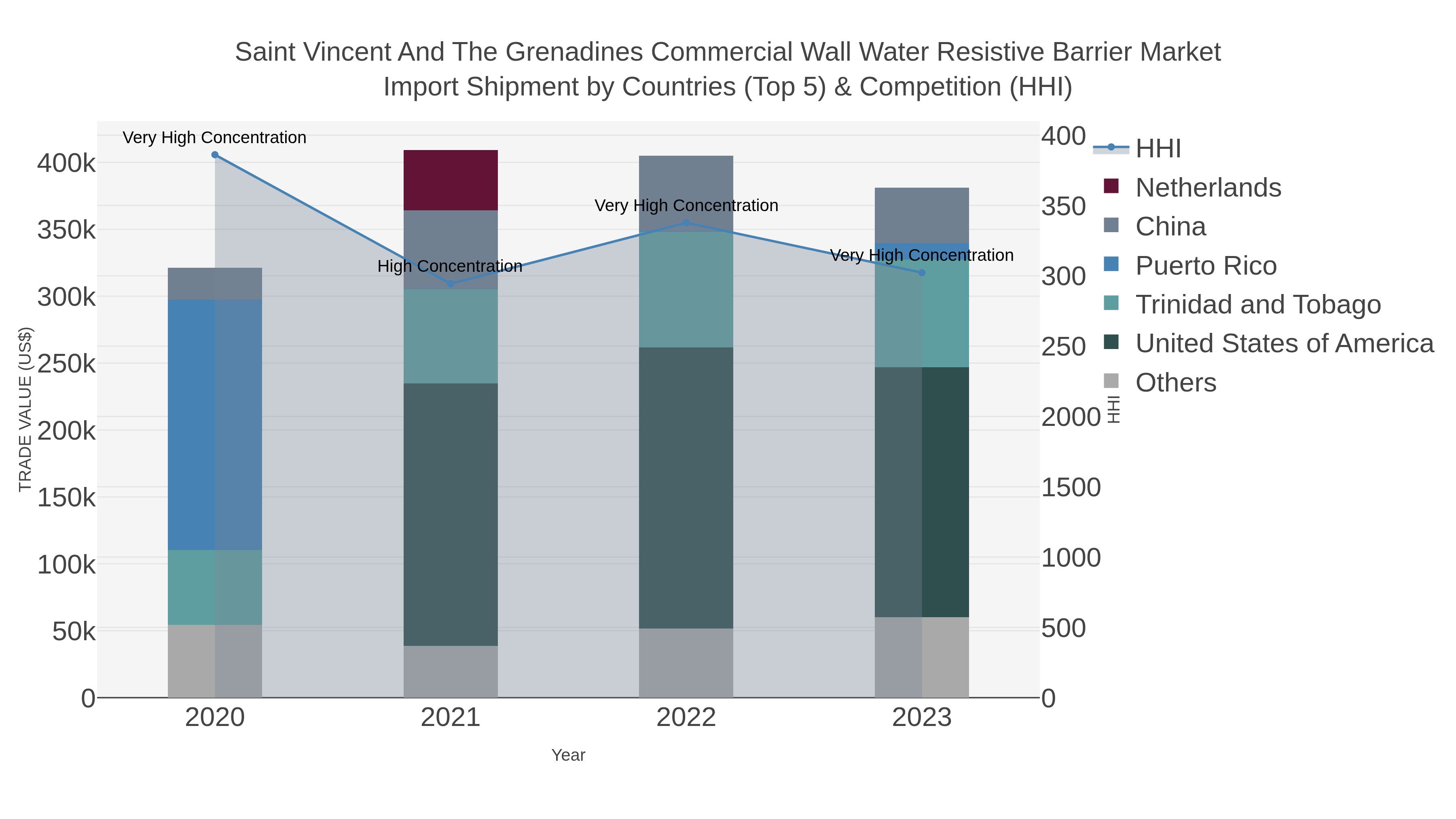 Saint Vincent And The Grenadines Commercial Wall Water Resistive Barrier Market Import Shipment by Countries (Top 5) & Competition (HHI)