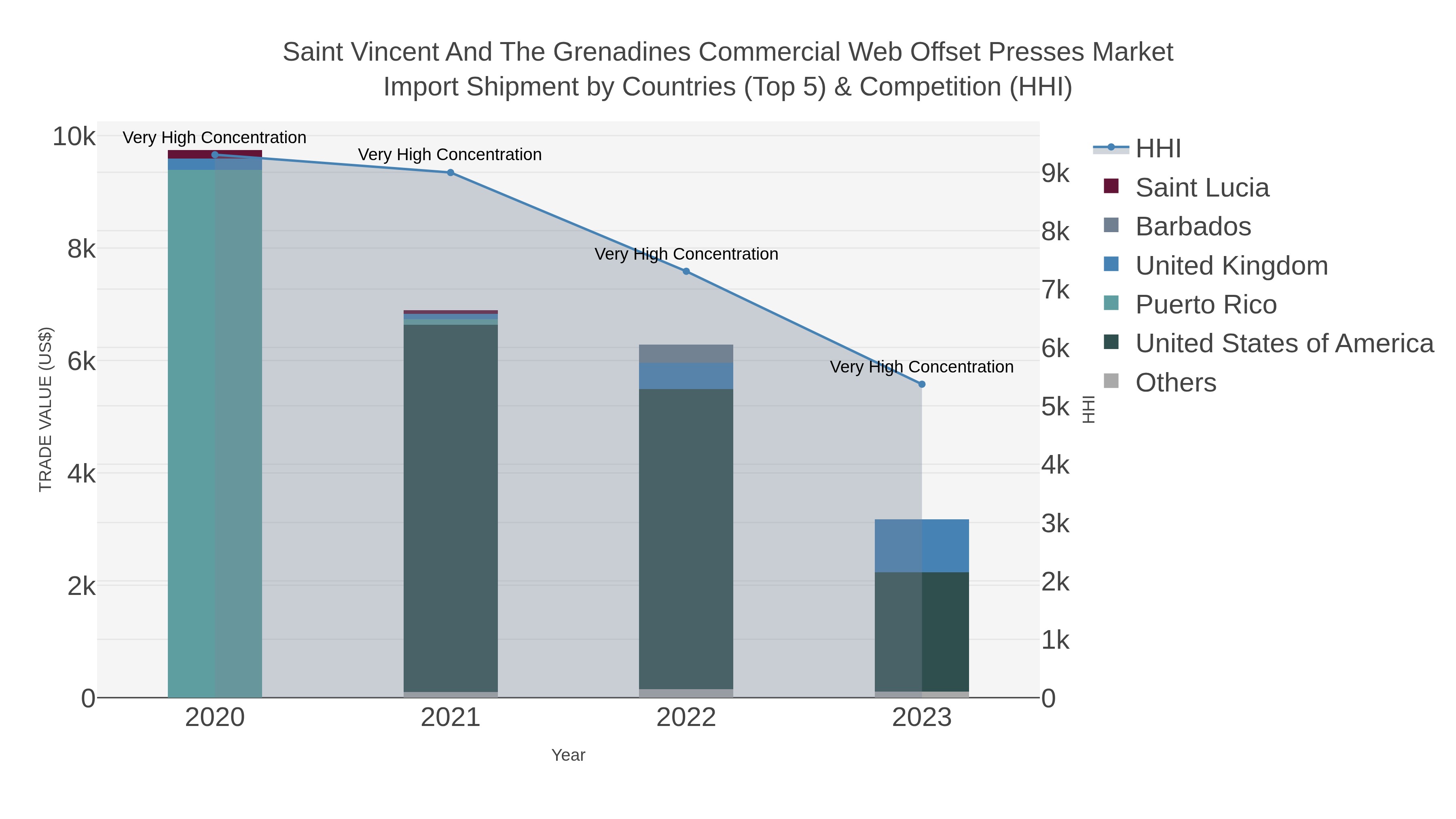 Saint Vincent And The Grenadines Commercial Web Offset Presses Market Import Shipment by Countries (Top 5) & Competition (HHI)