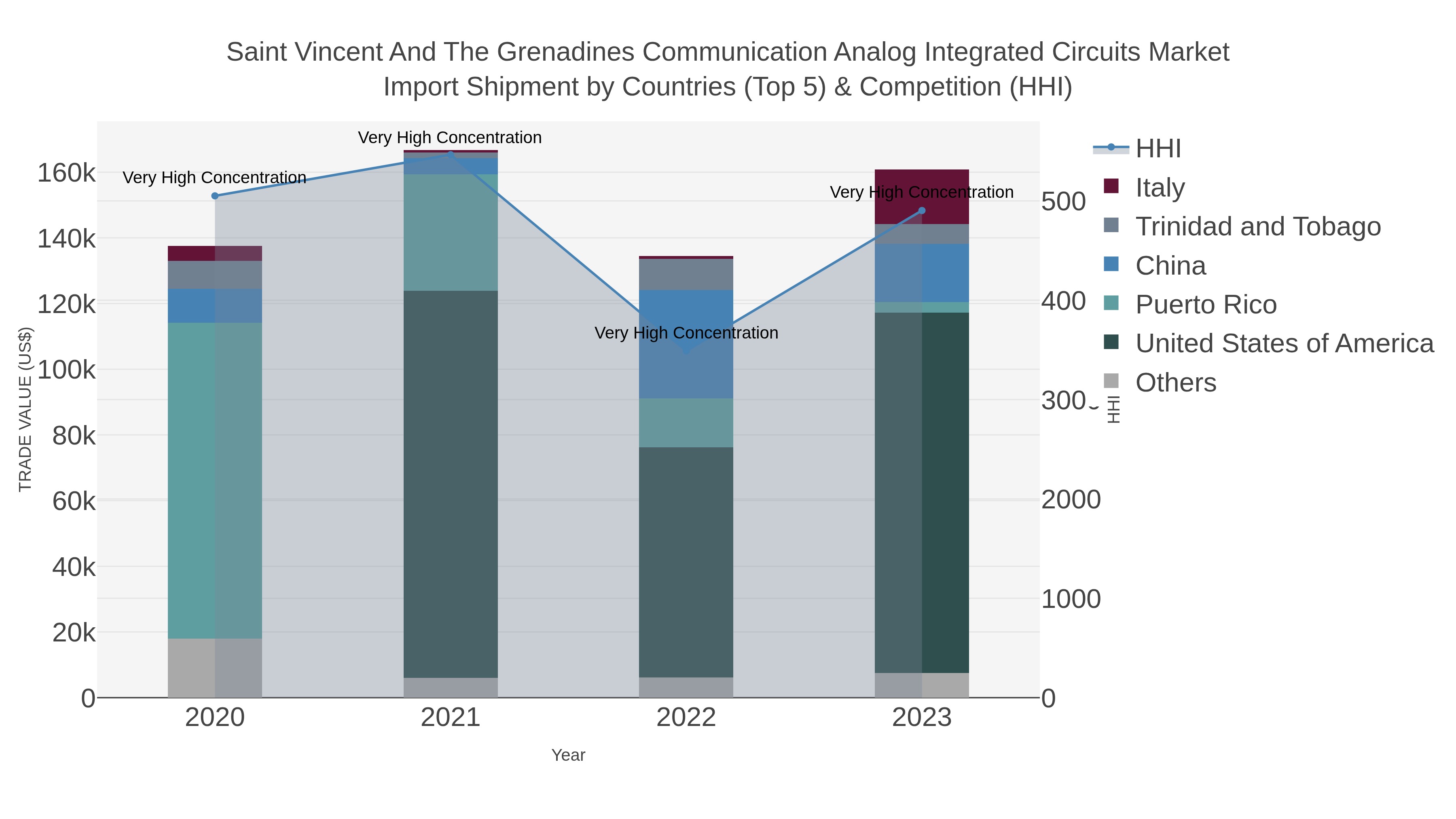 Saint Vincent And The Grenadines Communication Analog Integrated Circuits Market Import Shipment by Countries (Top 5) & Competition (HHI)
