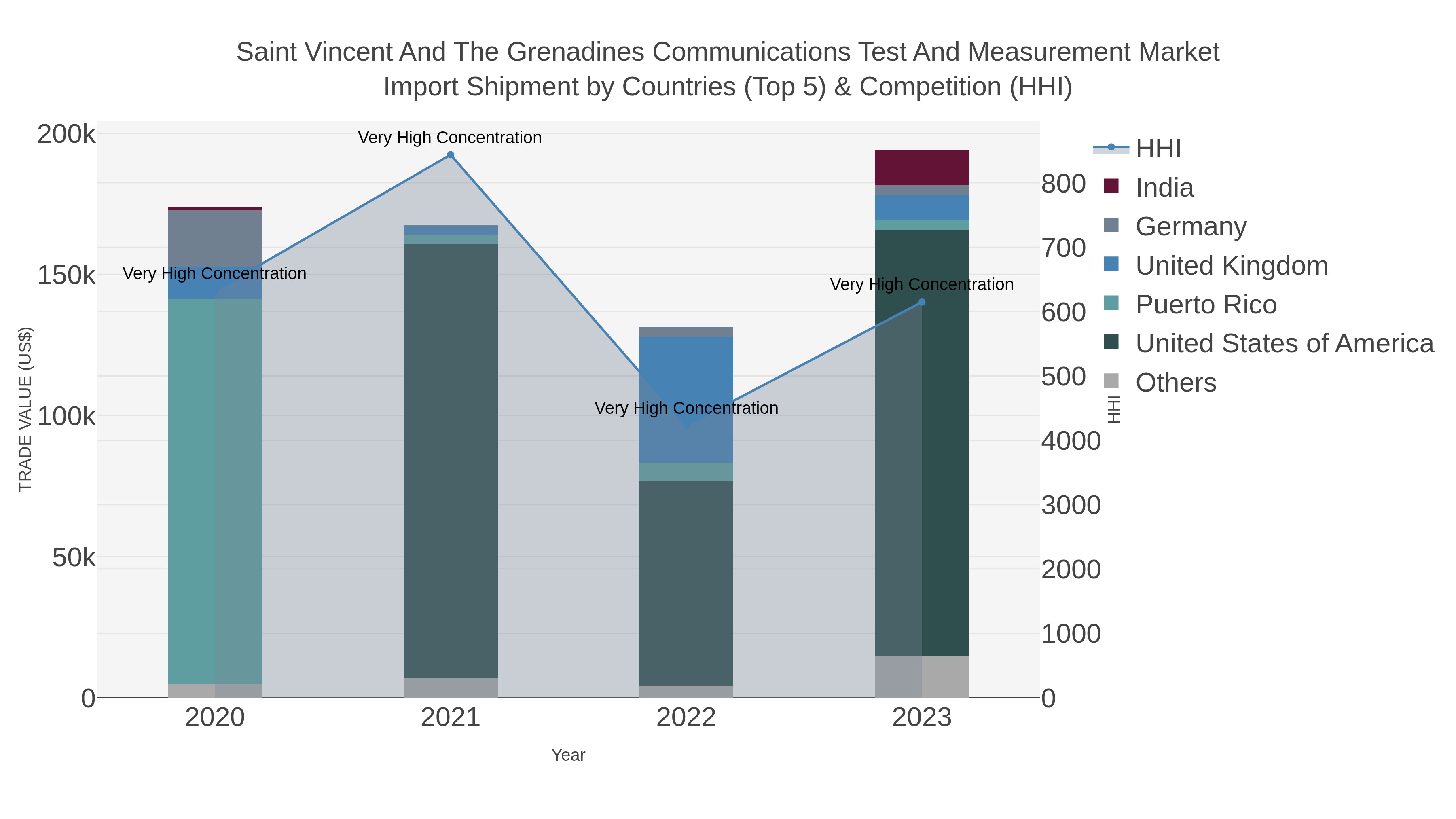 Saint Vincent And The Grenadines Communications Test And Measurement Market Import Shipment by Countries (Top 5) & Competition (HHI)