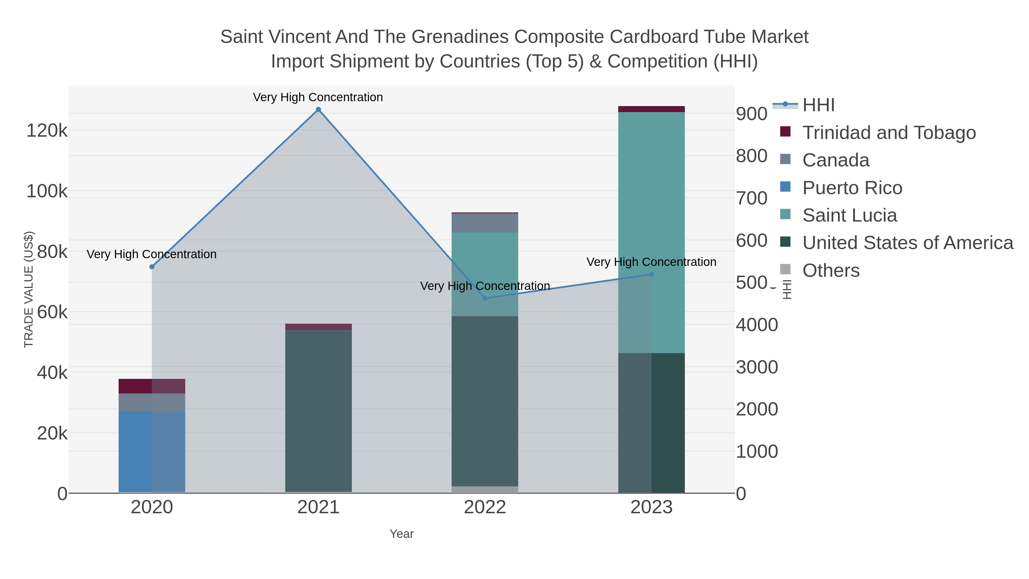 Saint Vincent And The Grenadines Composite Cardboard Tube Market Import Shipment by Countries (Top 5) & Competition (HHI)