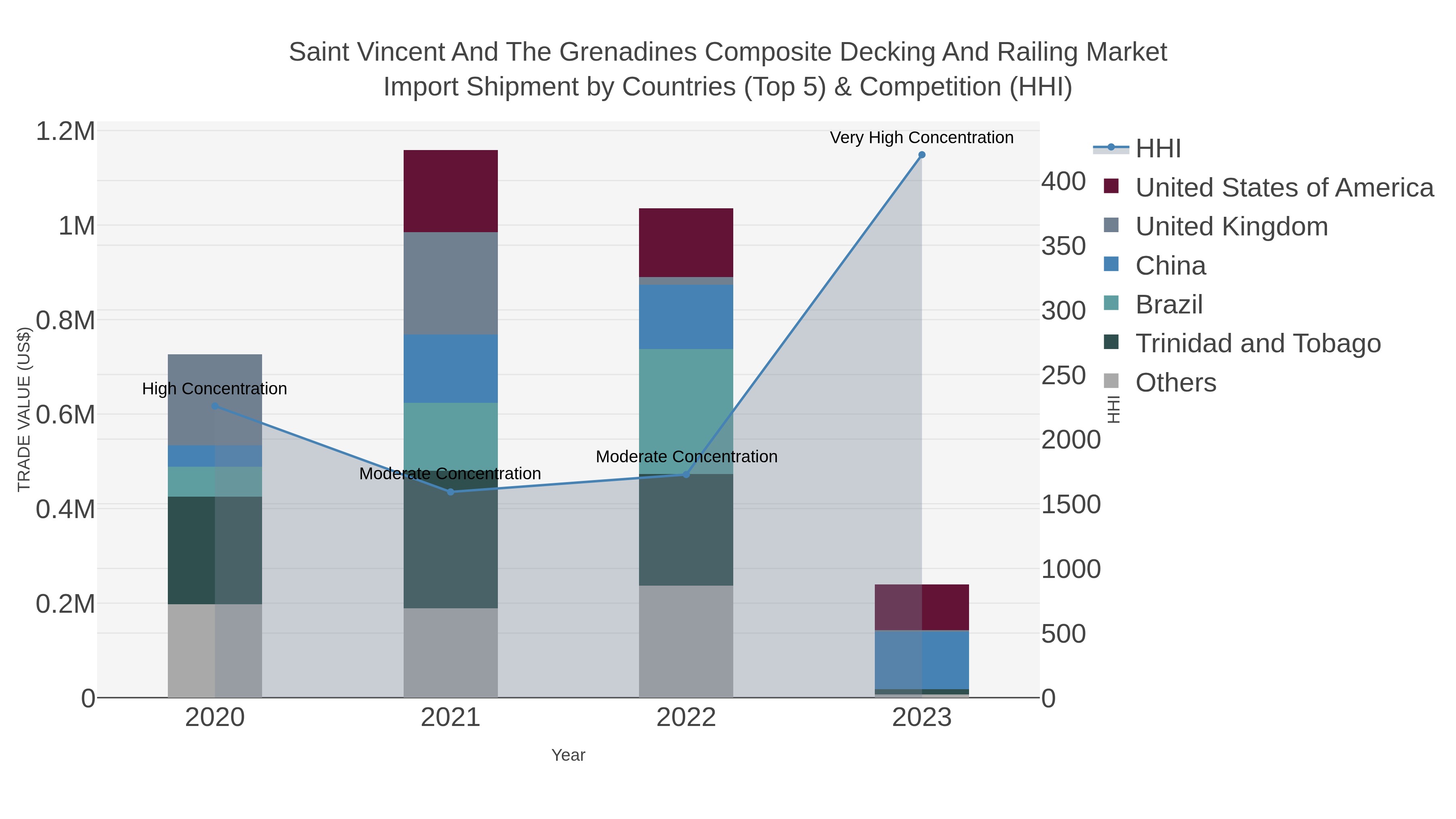 Saint Vincent And The Grenadines Composite Decking And Railing Market Import Shipment by Countries (Top 5) & Competition (HHI)