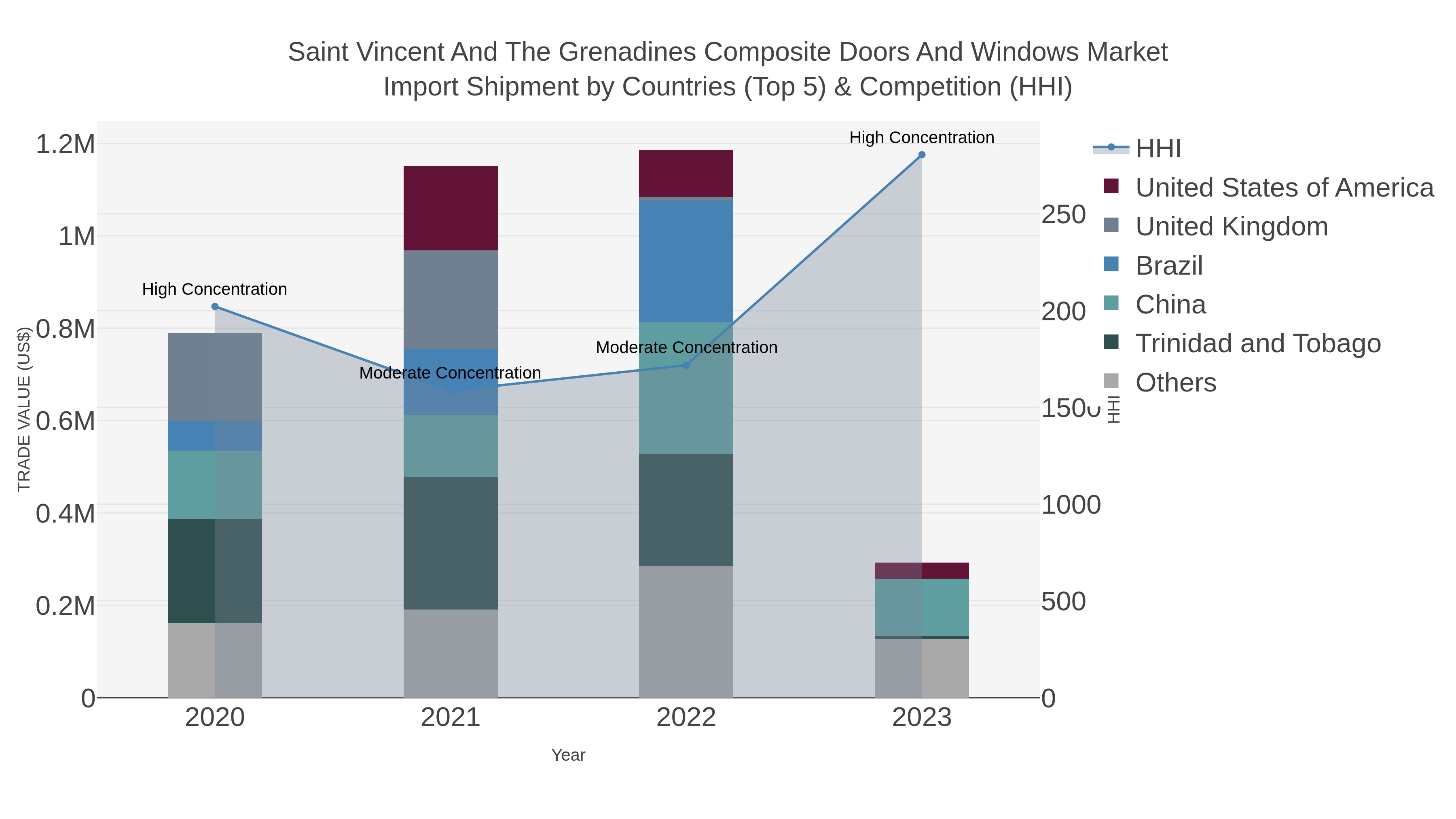 Saint Vincent And The Grenadines Composite Doors And Windows Market Import Shipment by Countries (Top 5) & Competition (HHI)