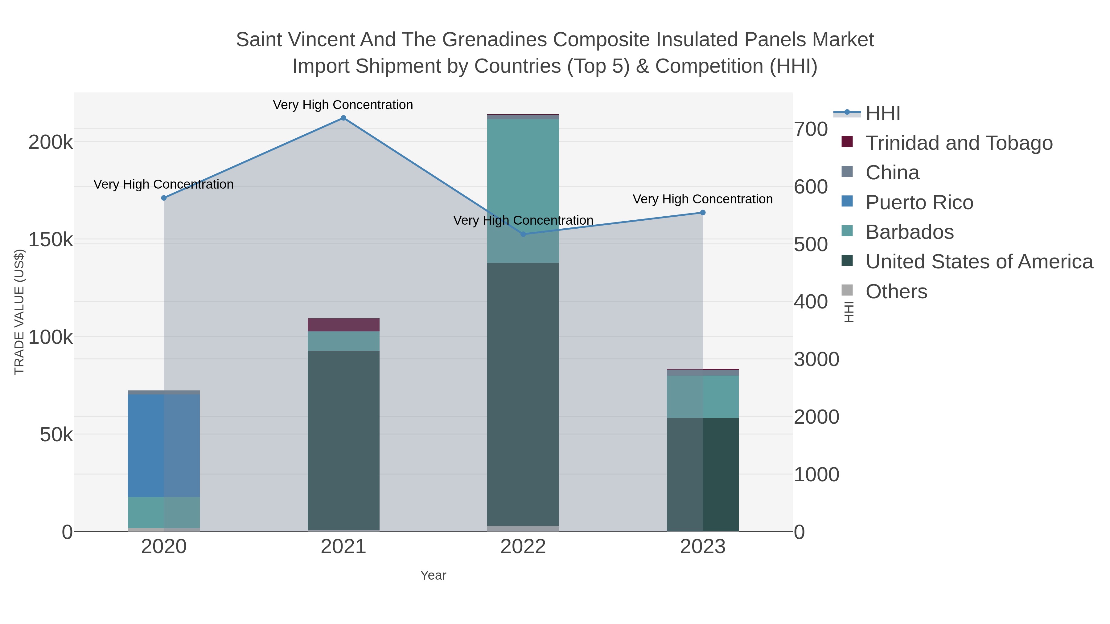 Saint Vincent And The Grenadines Composite Insulated Panels Market Import Shipment by Countries (Top 5) & Competition (HHI)