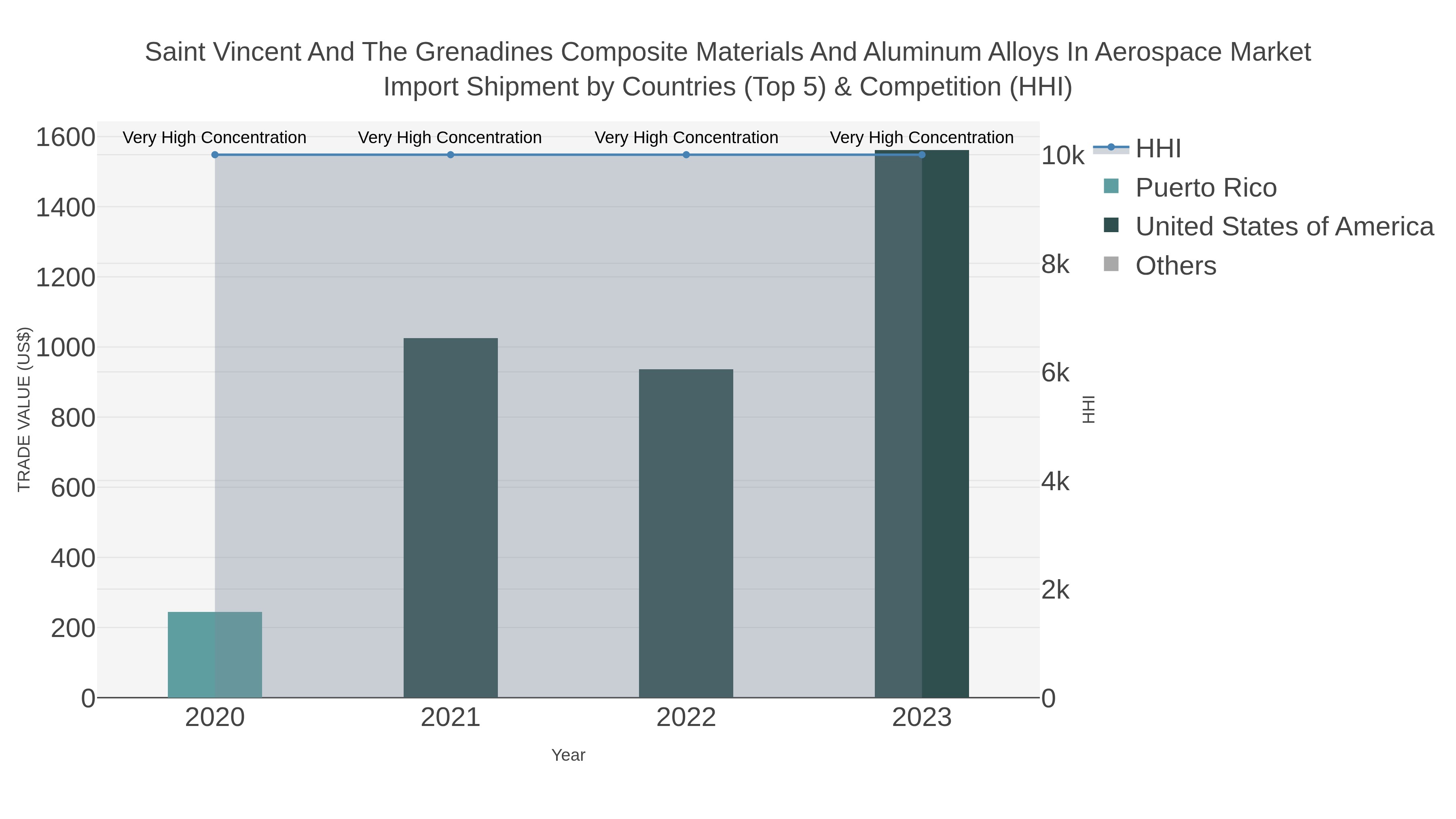 Saint Vincent And The Grenadines Composite Materials And Aluminum Alloys In Aerospace Market Import Shipment by Countries (Top 5) & Competition (HHI)