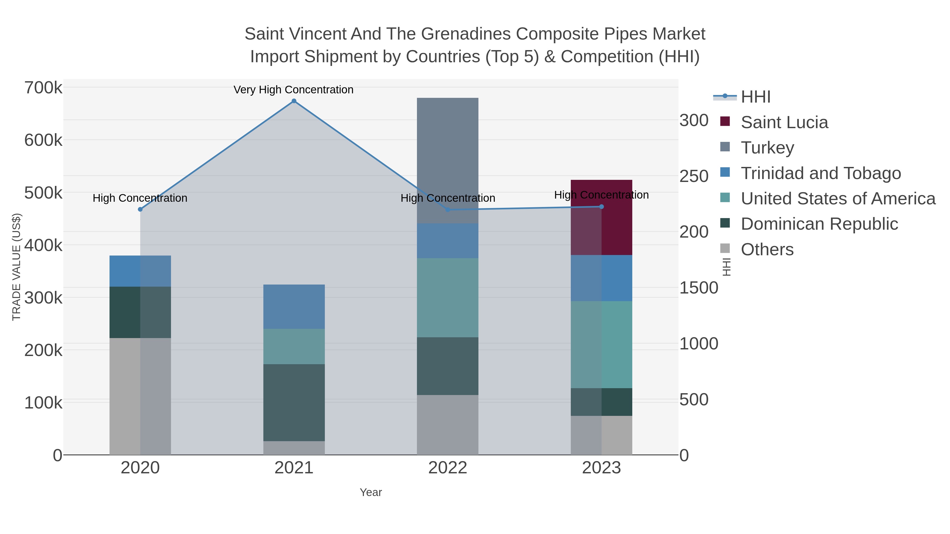 Saint Vincent And The Grenadines Composite Pipes Market Import Shipment by Countries (Top 5) & Competition (HHI)
