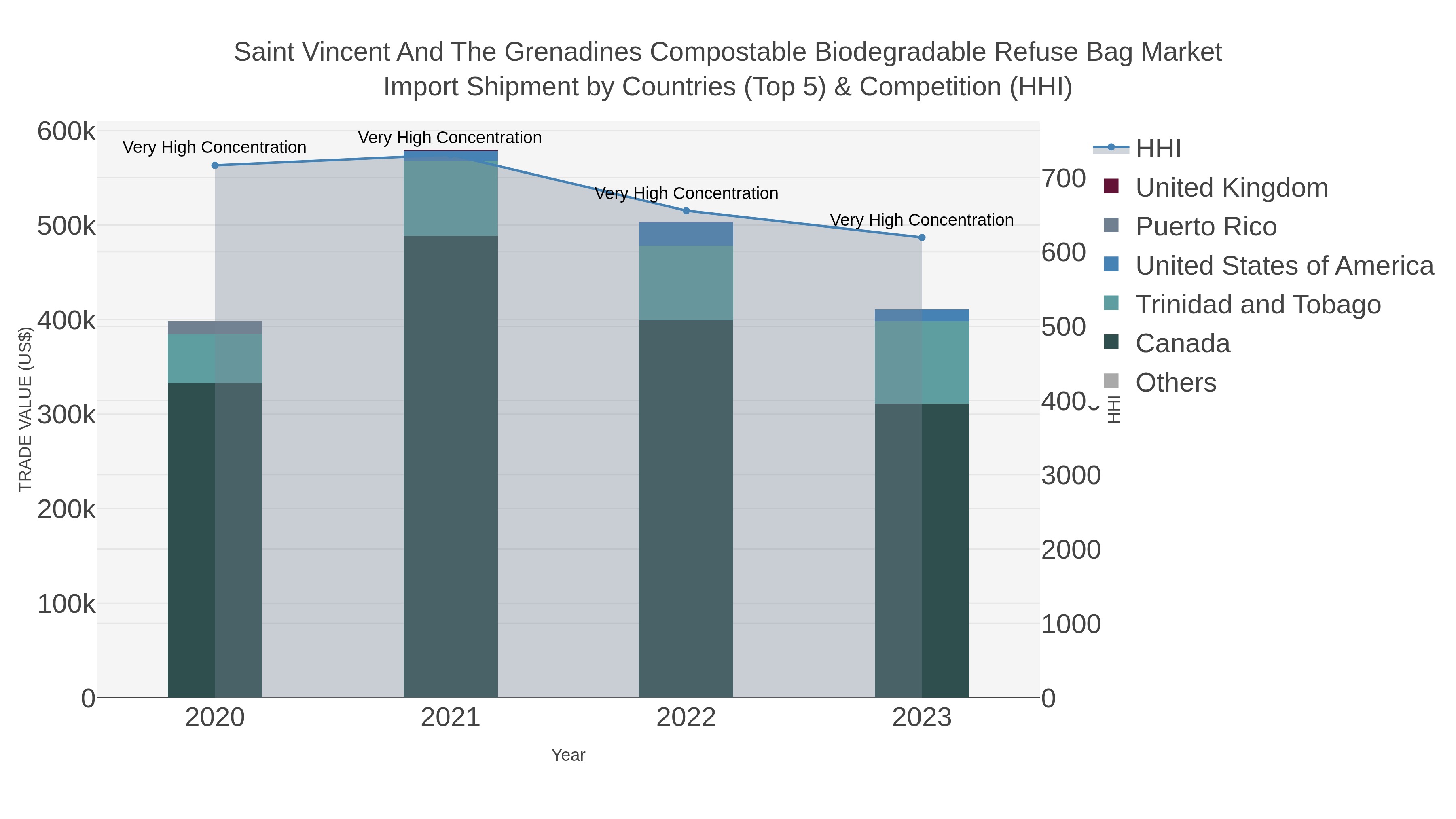 Saint Vincent And The Grenadines Compostable Biodegradable Refuse Bag Market Import Shipment by Countries (Top 5) & Competition (HHI)