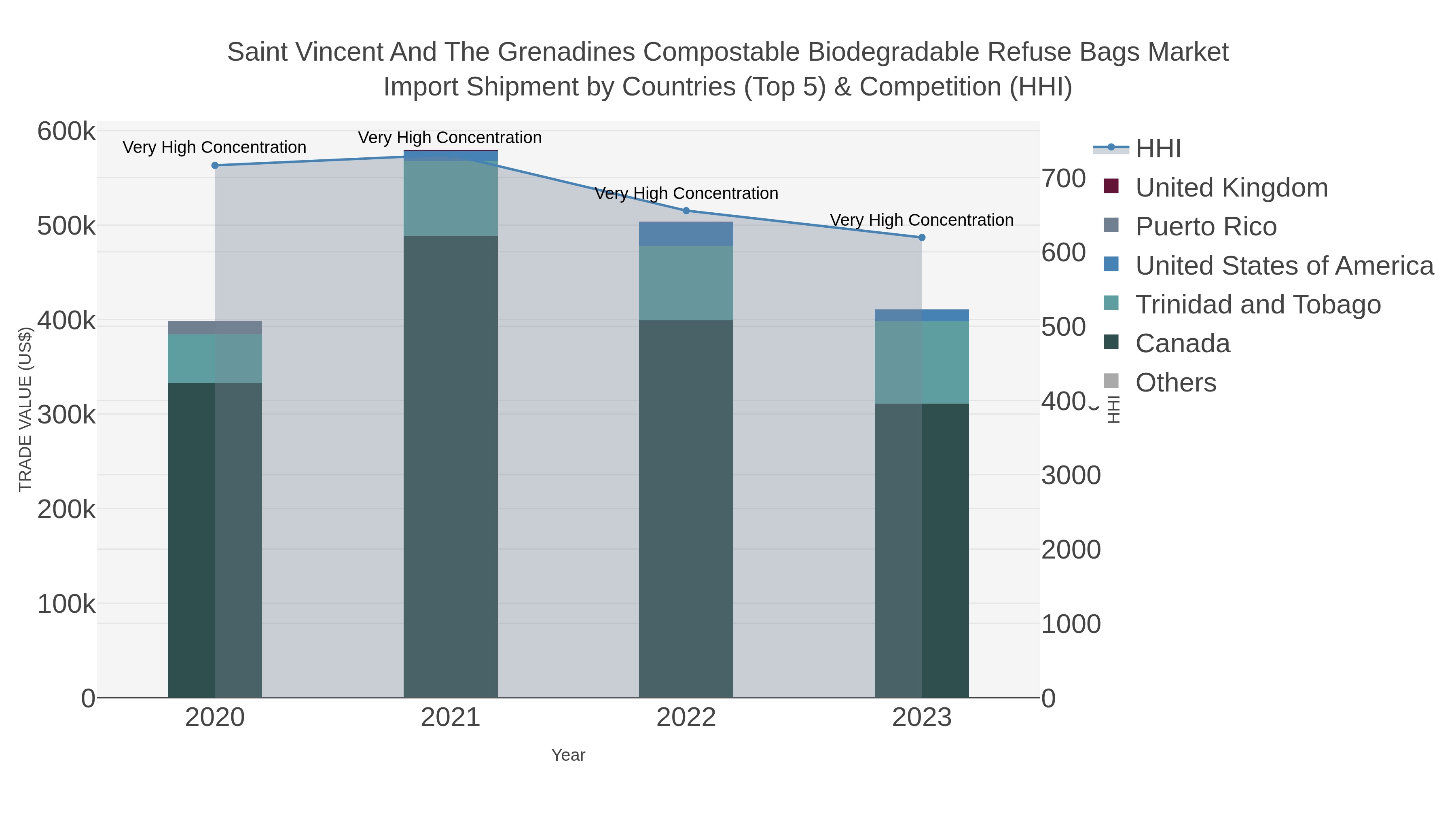 Saint Vincent And The Grenadines Compostable Biodegradable Refuse Bags Market Import Shipment by Countries (Top 5) & Competition (HHI)