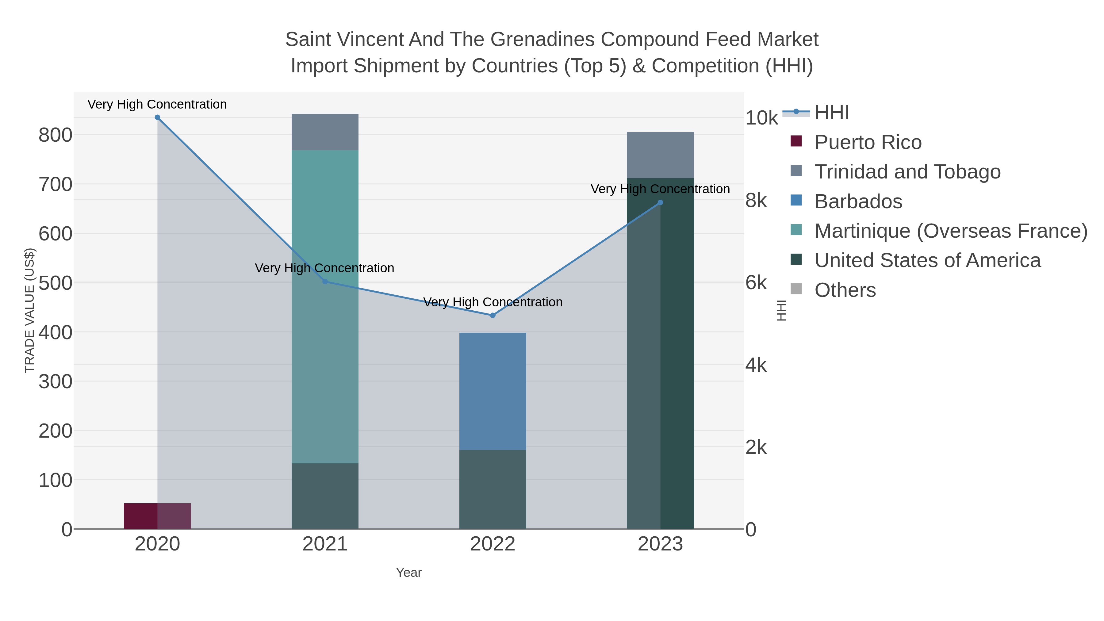 Saint Vincent And The Grenadines Compound Feed Market Import Shipment by Countries (Top 5) & Competition (HHI)