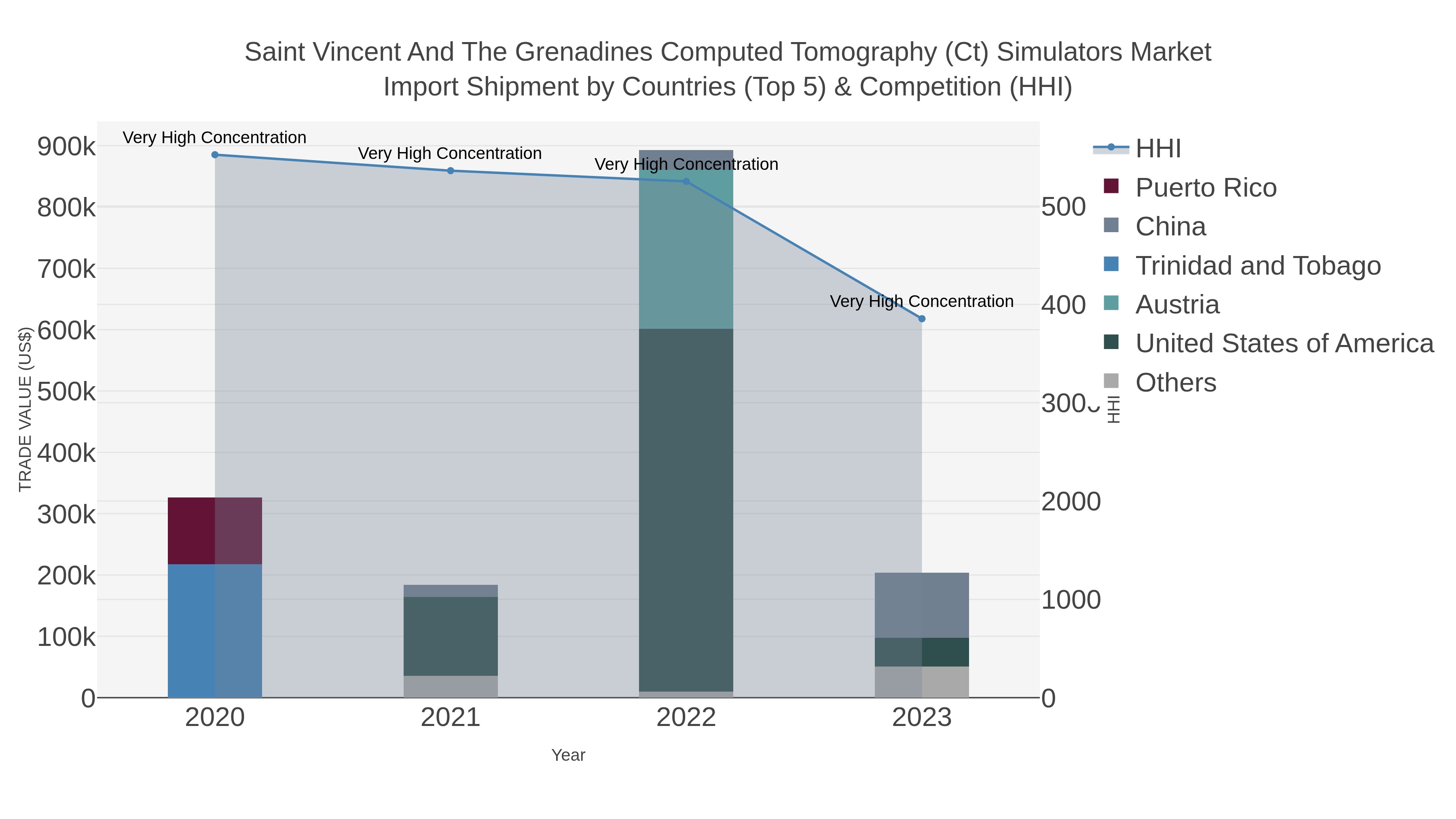 Saint Vincent And The Grenadines Computed Tomography (ct) Simulators Market Import Shipment by Countries (Top 5) & Competition (HHI)