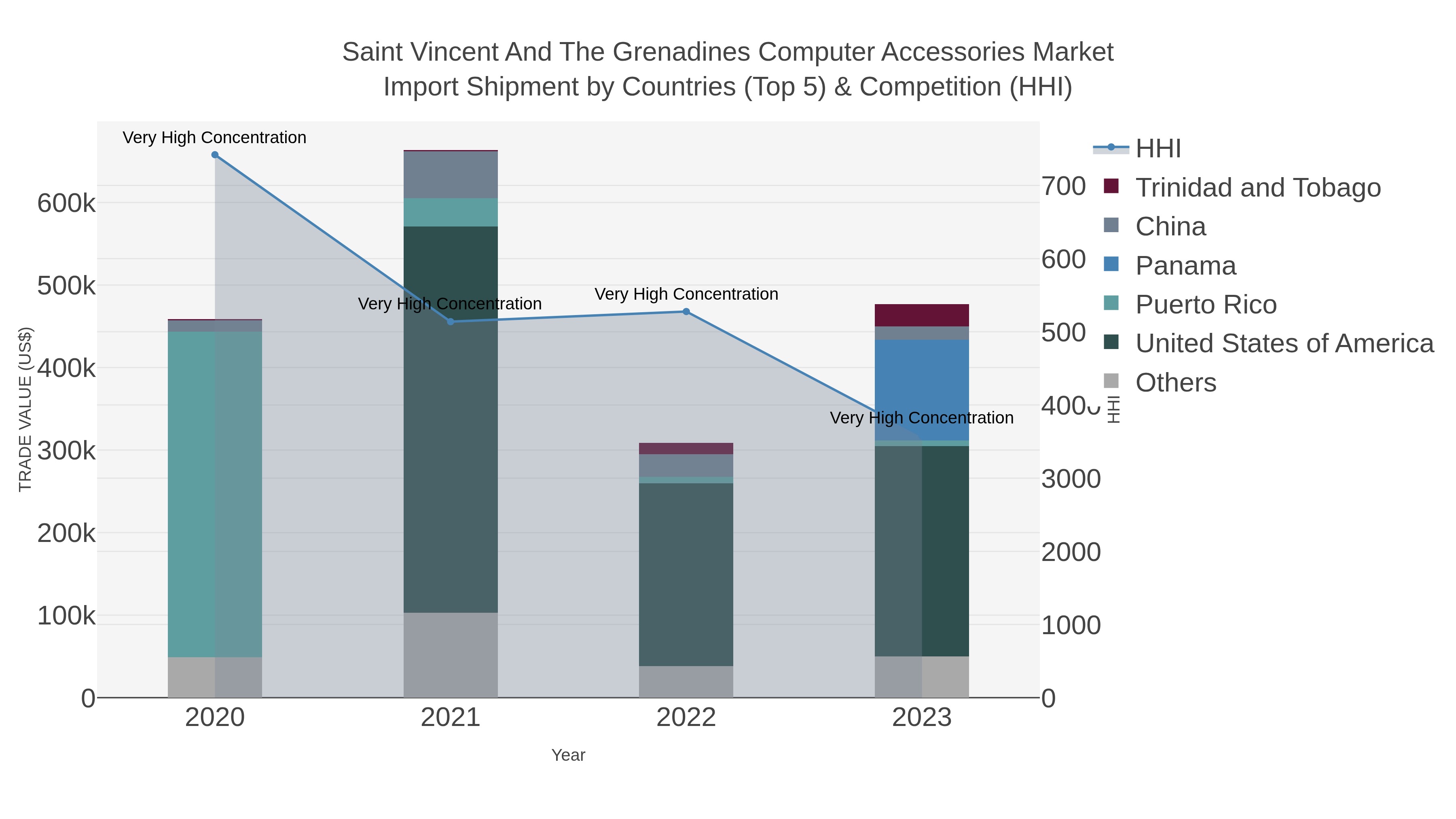 Saint Vincent And The Grenadines Computer Accessories Market Import Shipment by Countries (Top 5) & Competition (HHI)
