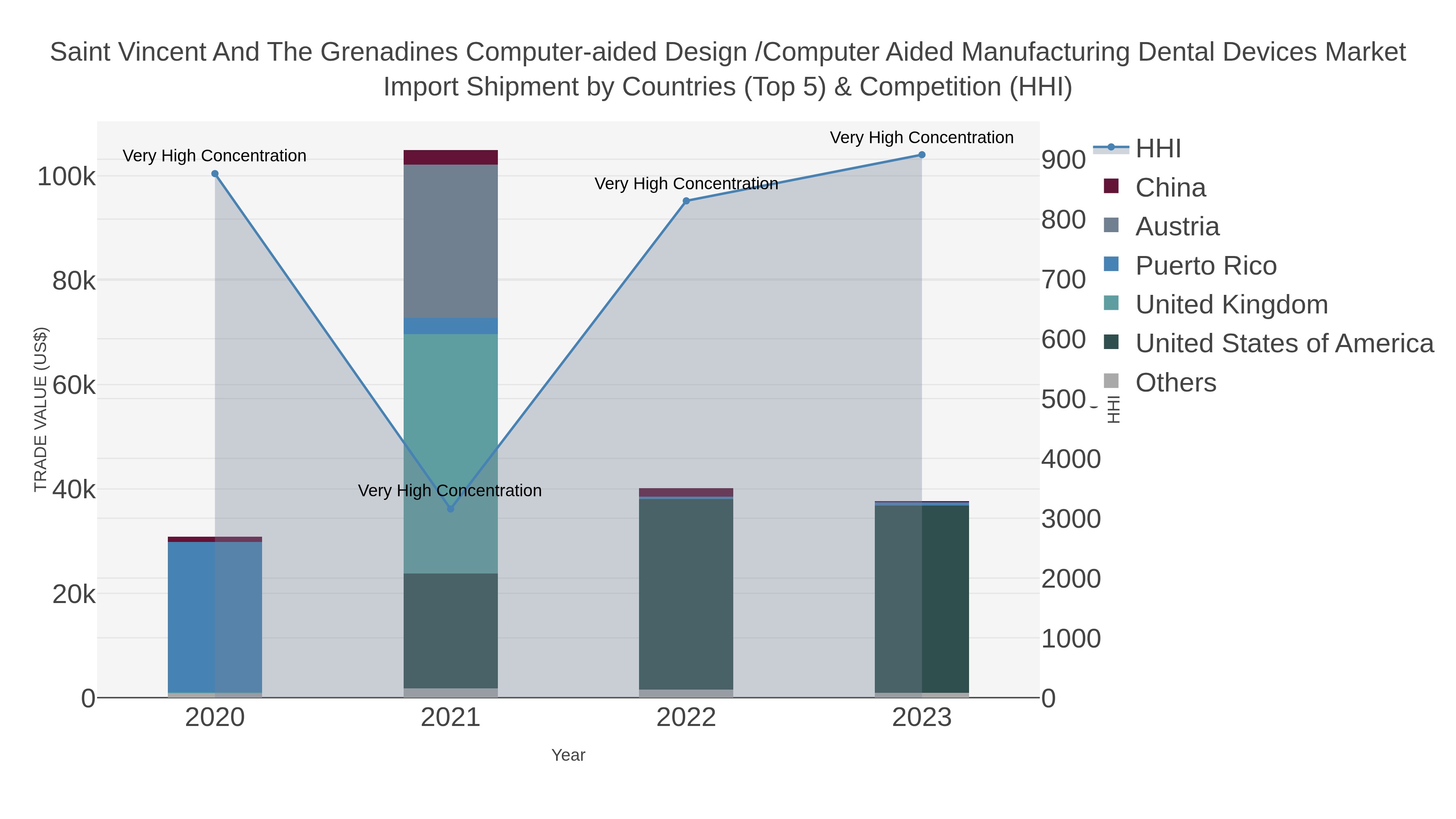 Saint Vincent And The Grenadines Computer-aided Design /computer Aided Manufacturing Dental Devices Market Import Shipment by Countries (Top 5) & Competition (HHI)