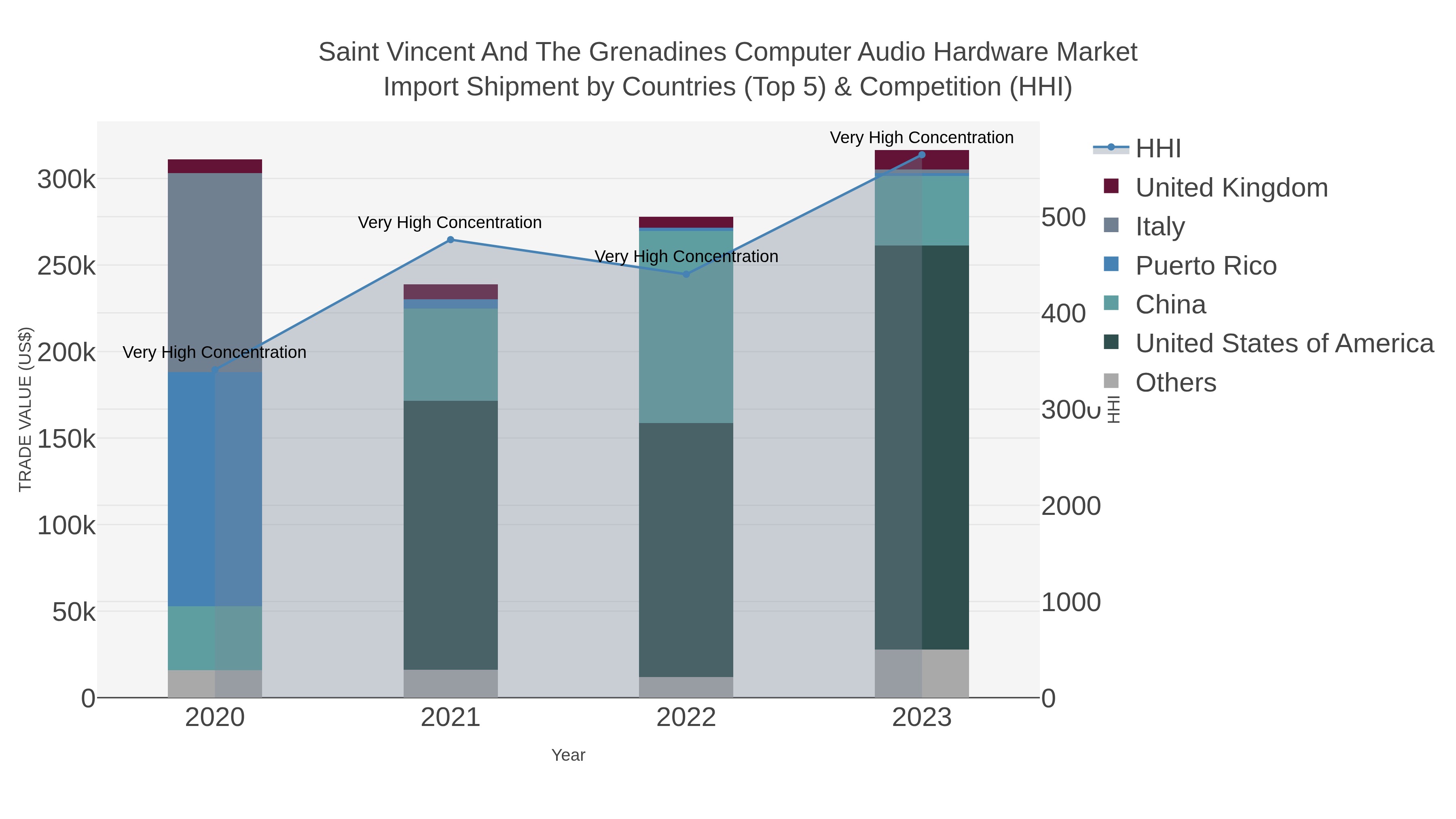 Saint Vincent And The Grenadines Computer Audio Hardware Market Import Shipment by Countries (Top 5) & Competition (HHI)