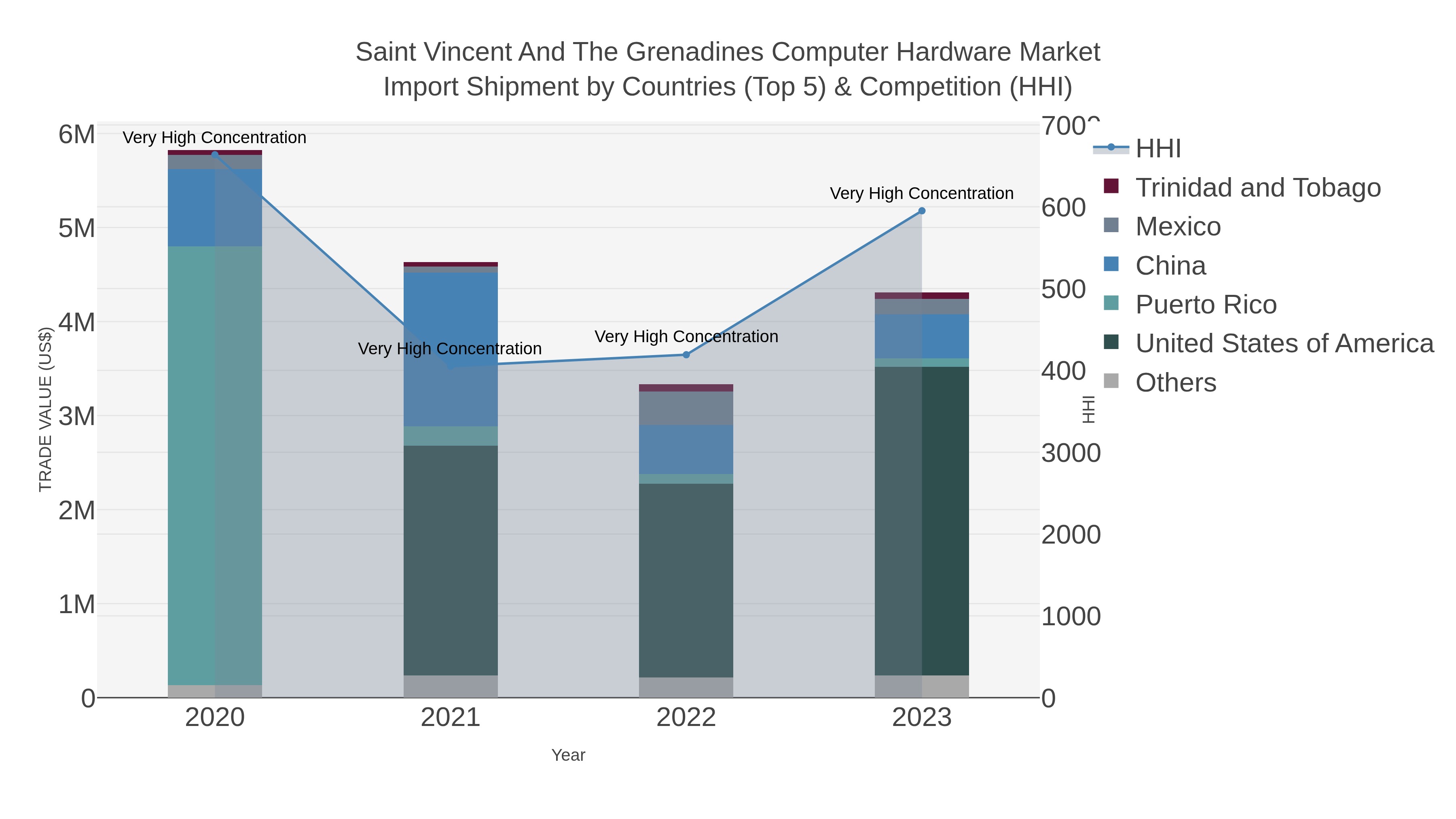 Saint Vincent And The Grenadines Computer Hardware Market Import Shipment by Countries (Top 5) & Competition (HHI)
