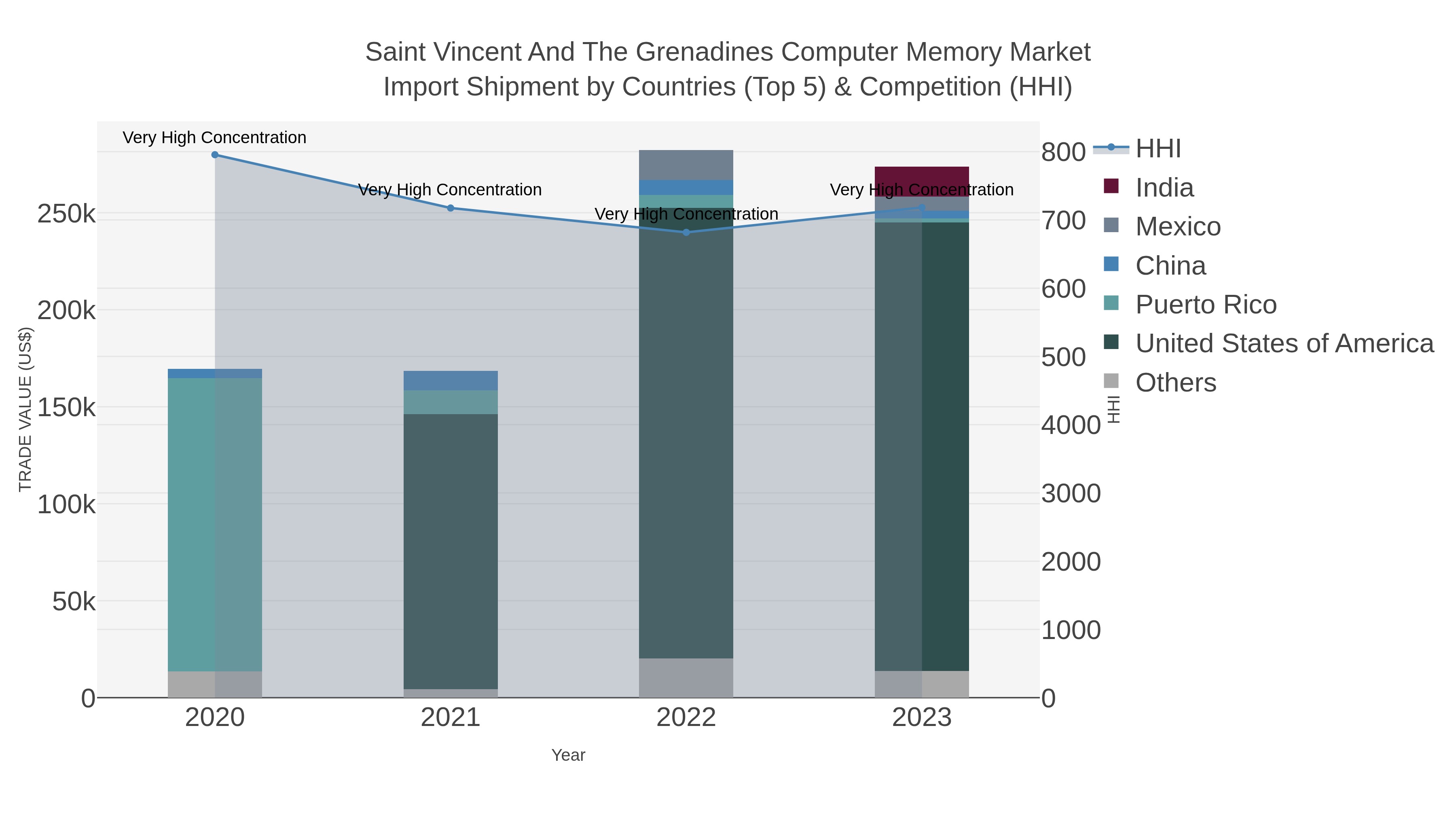 Saint Vincent And The Grenadines Computer Memory Market Import Shipment by Countries (Top 5) & Competition (HHI)
