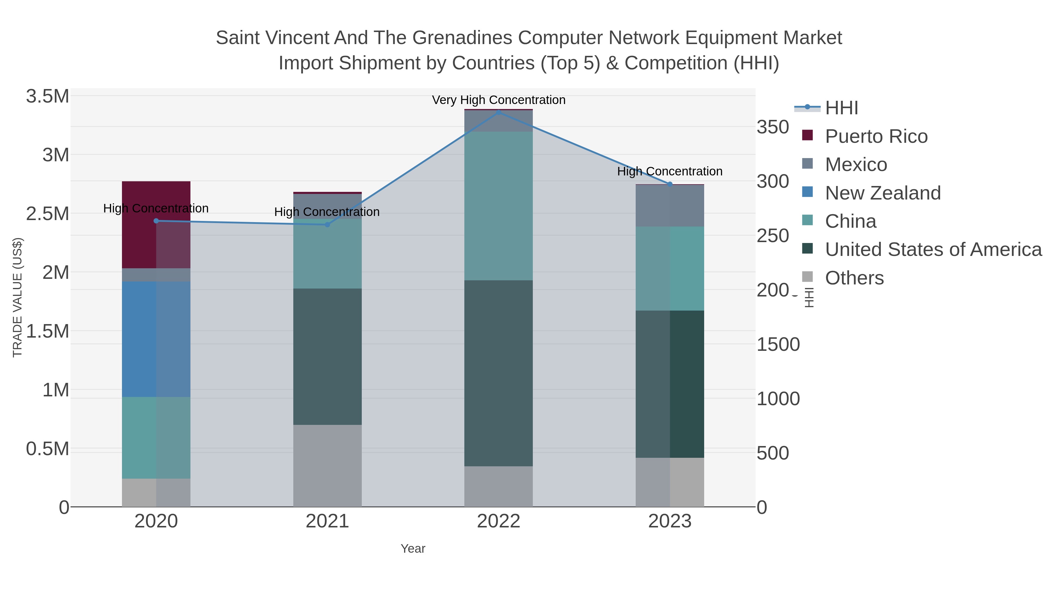 Saint Vincent And The Grenadines Computer Network Equipment Market Import Shipment by Countries (Top 5) & Competition (HHI)