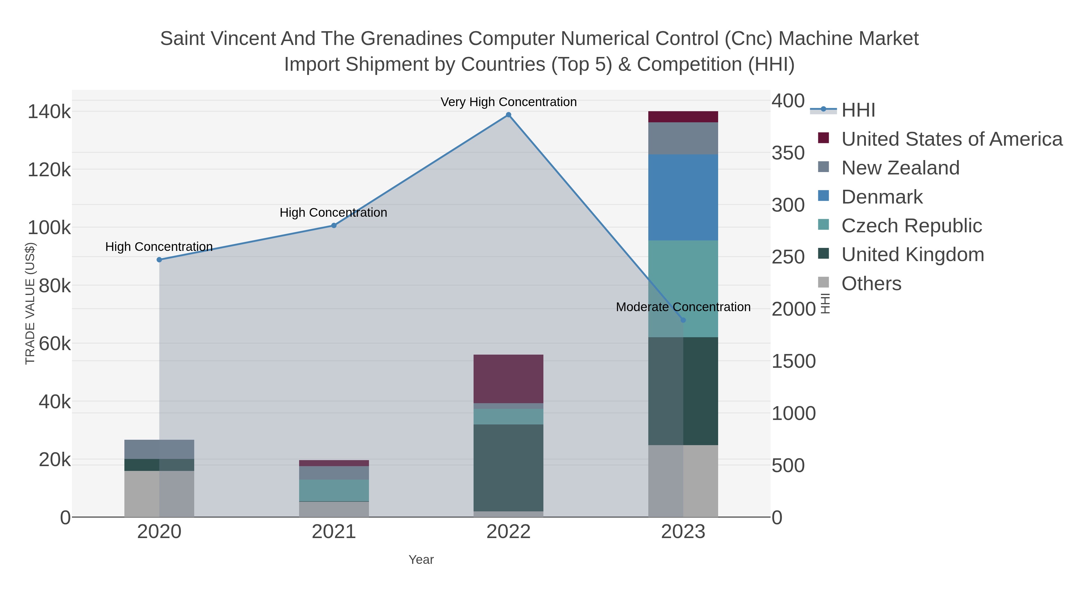 Saint Vincent And The Grenadines Computer Numerical Control (cnc) Machine Market Import Shipment by Countries (Top 5) & Competition (HHI)