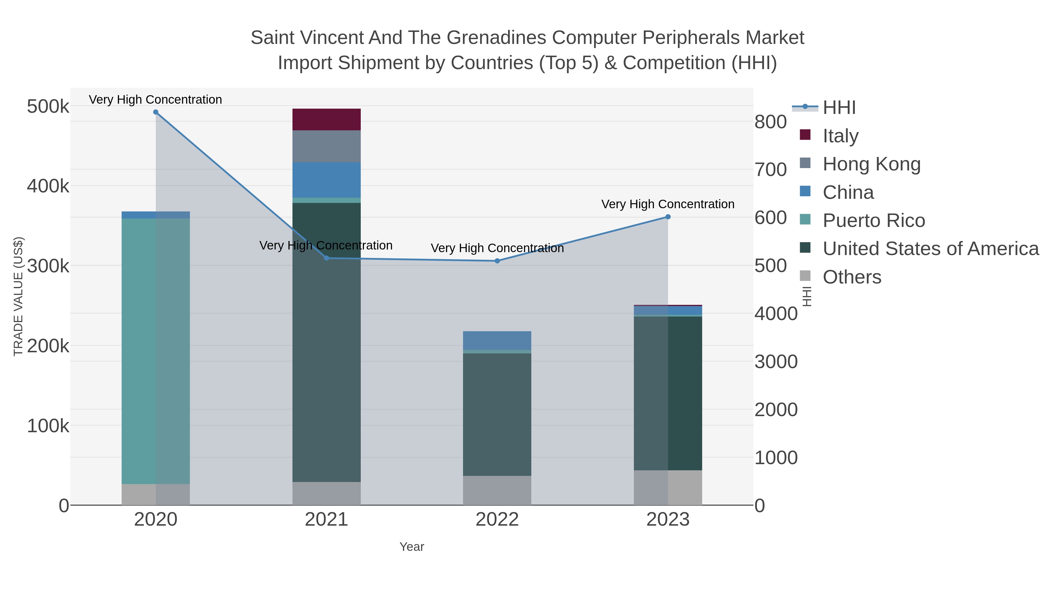 Saint Vincent And The Grenadines Computer Peripherals Market Import Shipment by Countries (Top 5) & Competition (HHI)