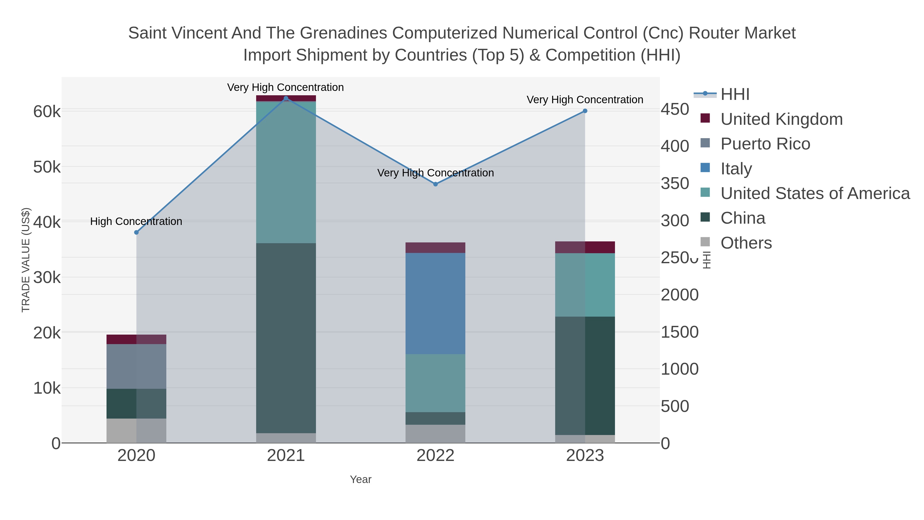 Saint Vincent And The Grenadines Computerized Numerical Control (cnc) Router Market Import Shipment by Countries (Top 5) & Competition (HHI)