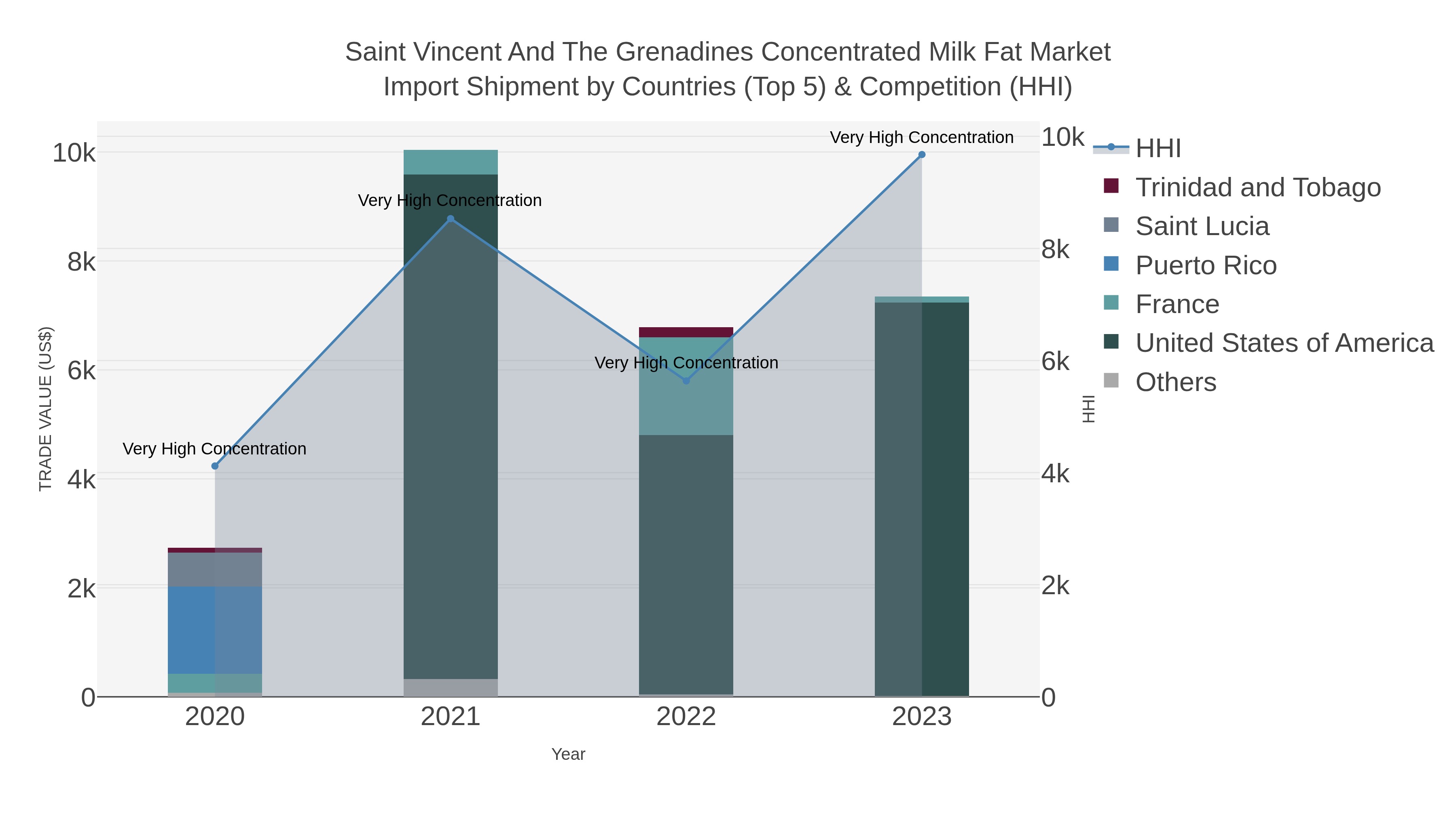 Saint Vincent And The Grenadines Concentrated Milk Fat Market Import Shipment by Countries (Top 5) & Competition (HHI)