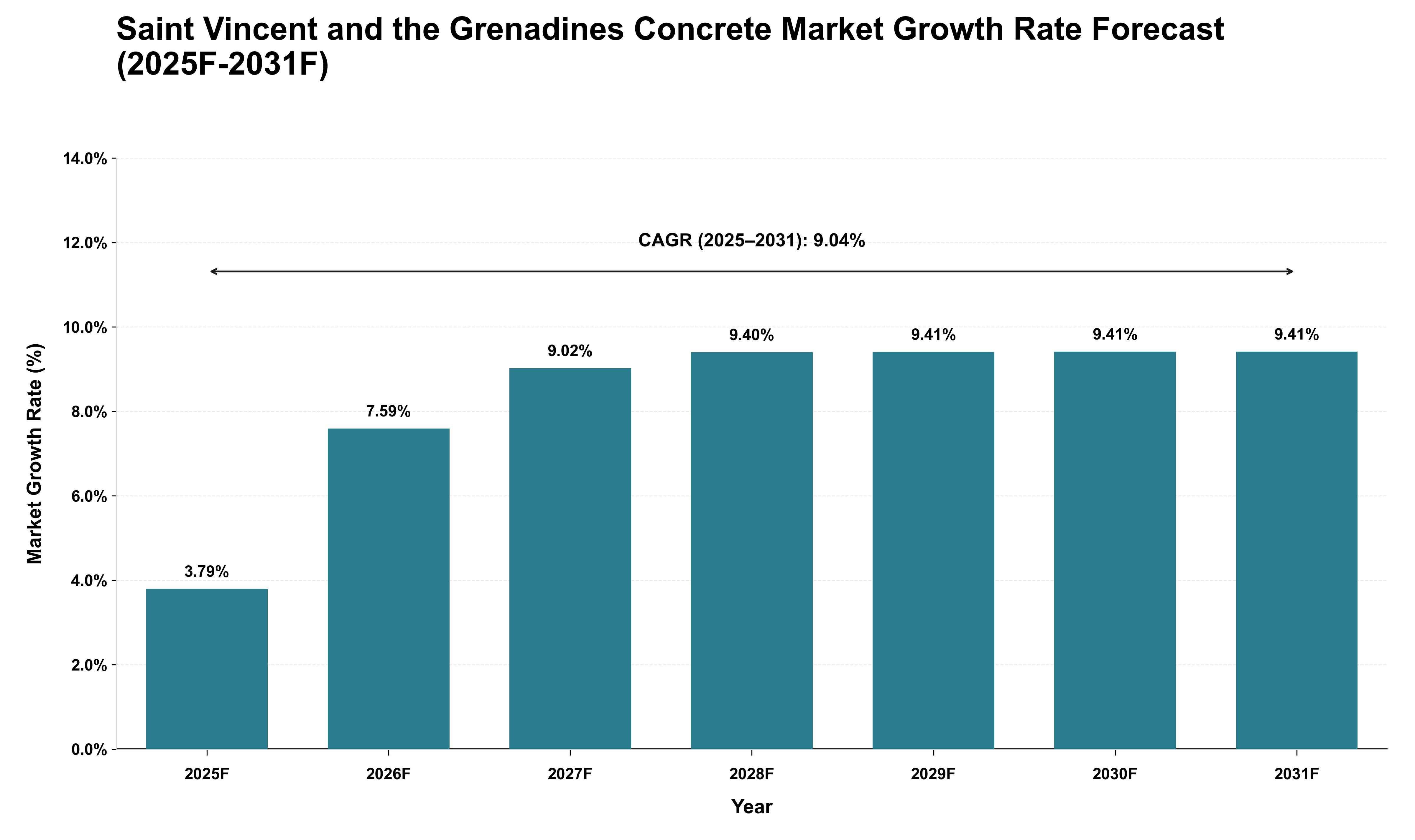 Saint Vincent and the Grenadines Concrete Market Growth Rate Analysis (2025 - 2031)