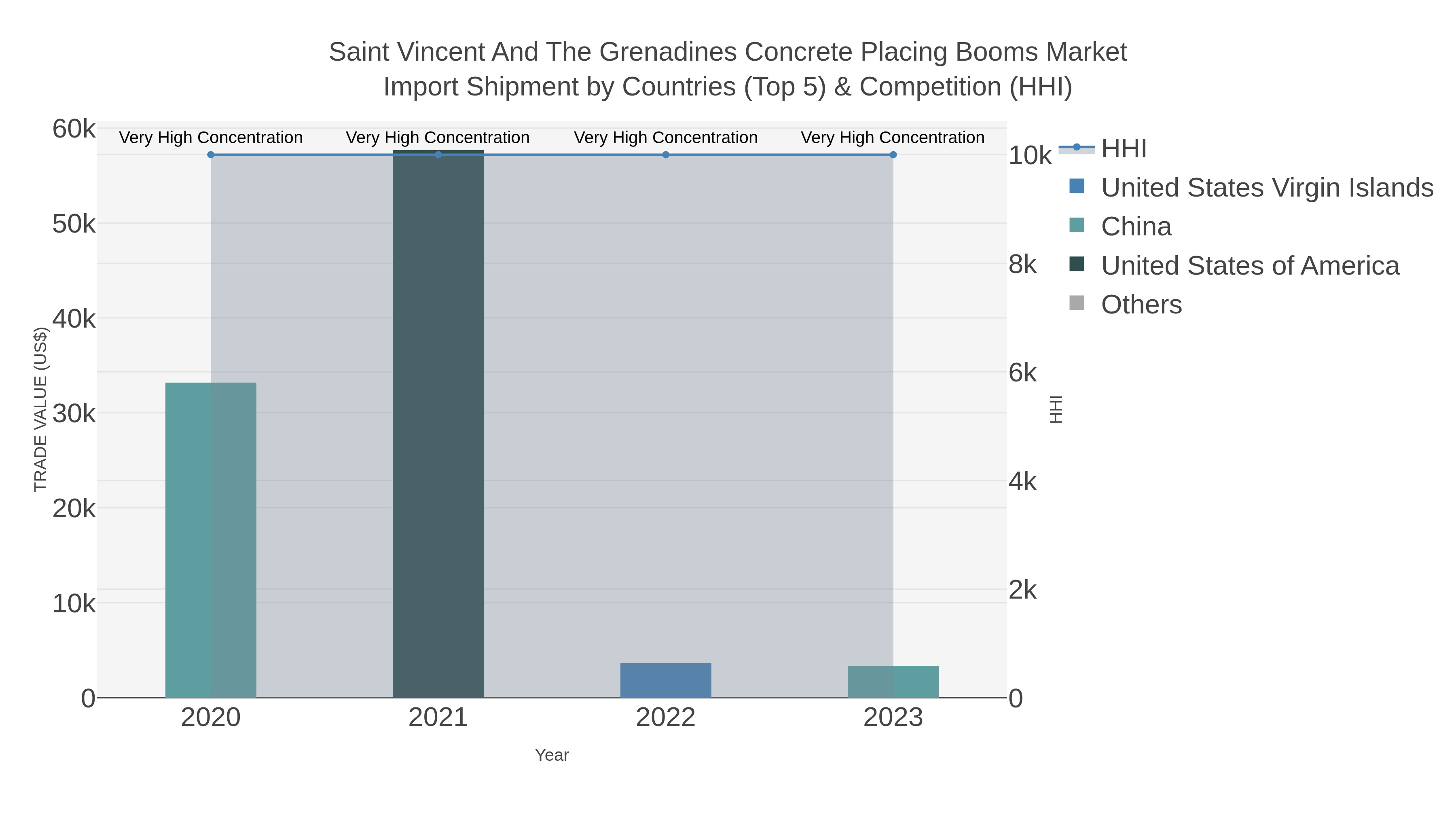 Saint Vincent And The Grenadines Concrete Placing Booms Market Import Shipment by Countries (Top 5) & Competition (HHI)