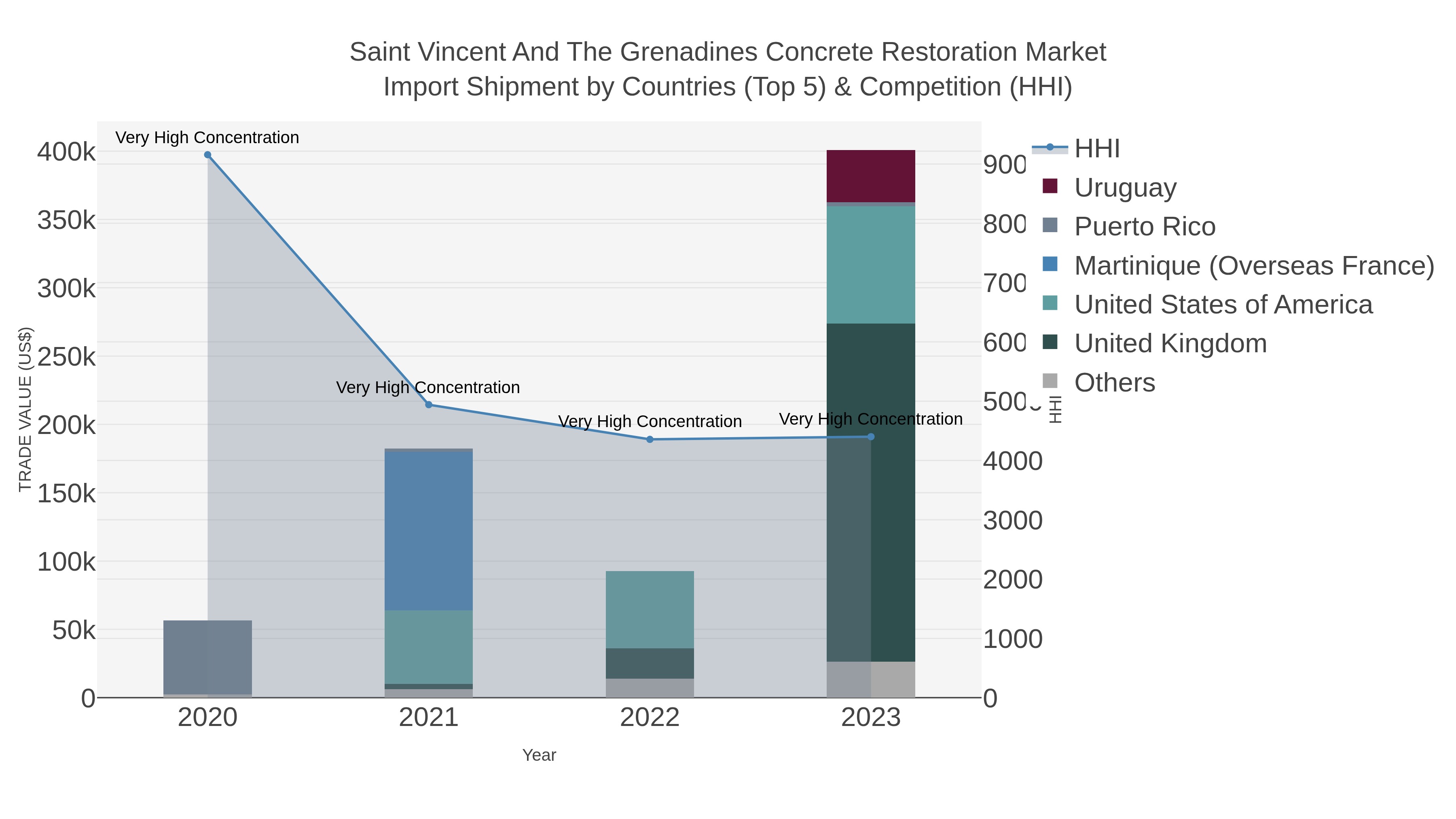 Saint Vincent And The Grenadines Concrete Restoration Market Import Shipment by Countries (Top 5) & Competition (HHI)