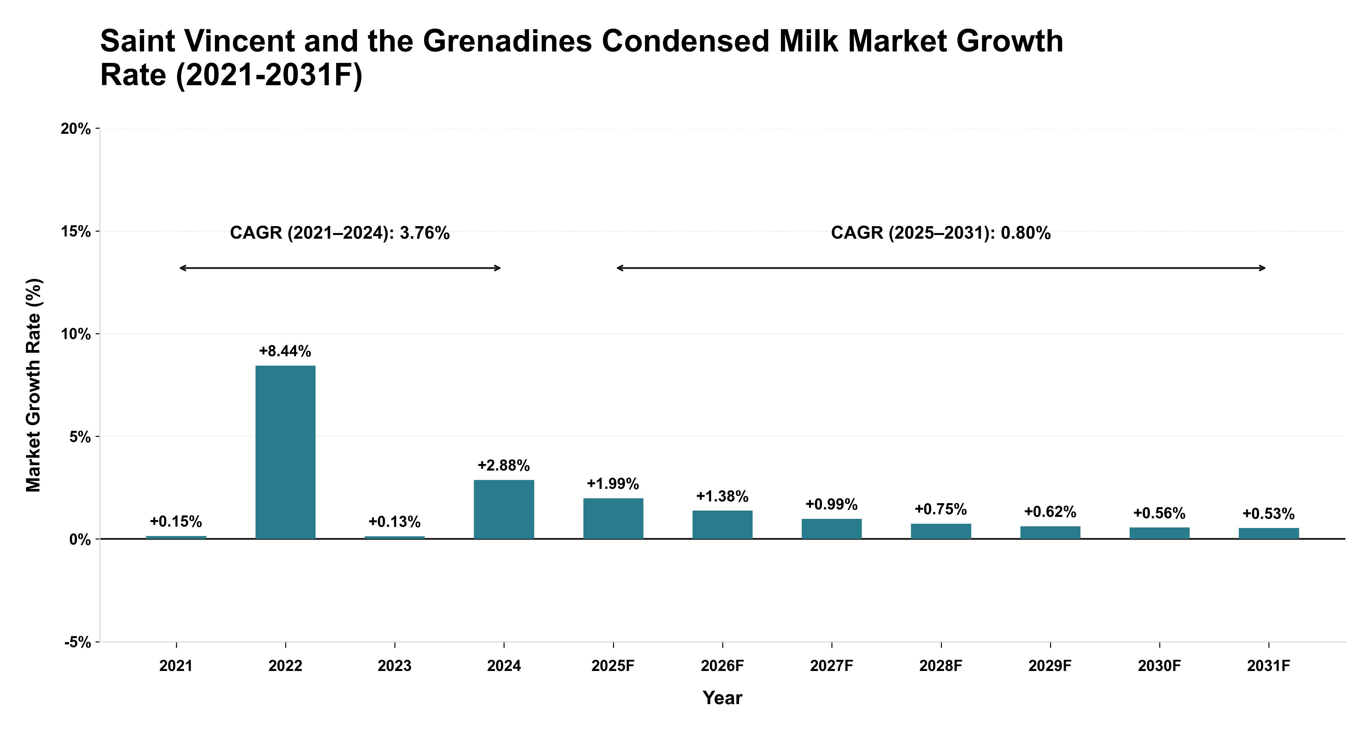 Saint Vincent and the Grenadines Condensed Milk Market Year-wise Growth Rate (2021-2031F)